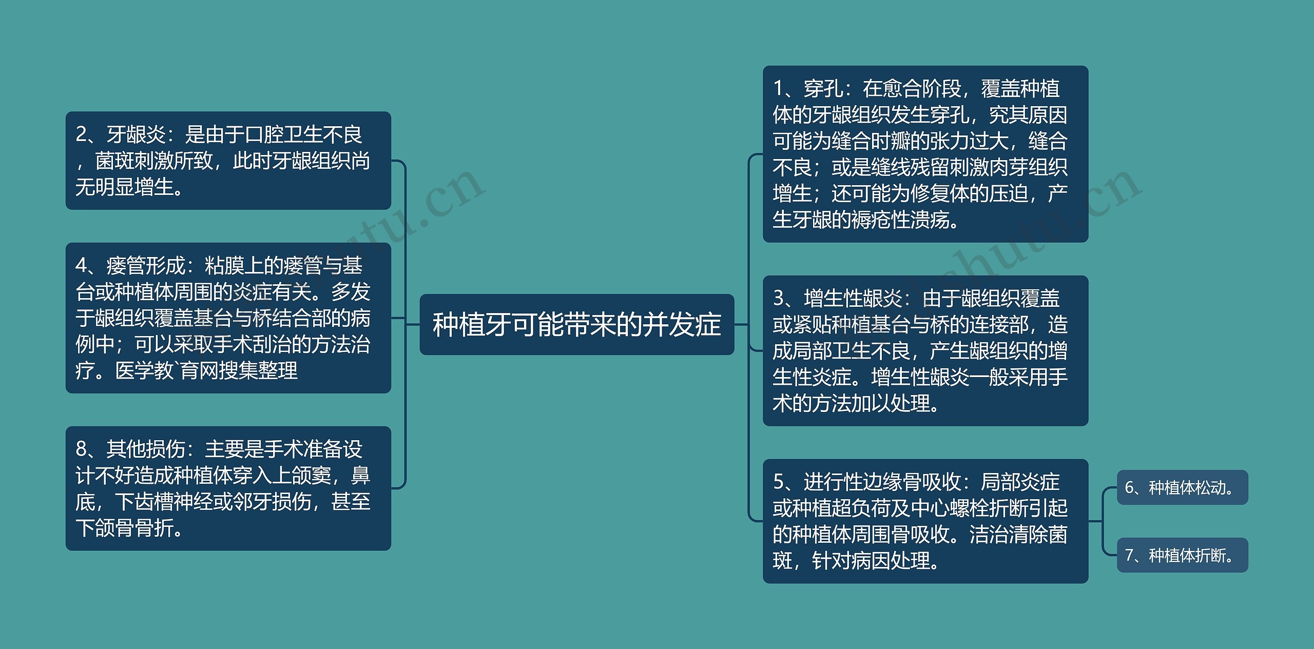 种植牙可能带来的并发症思维导图