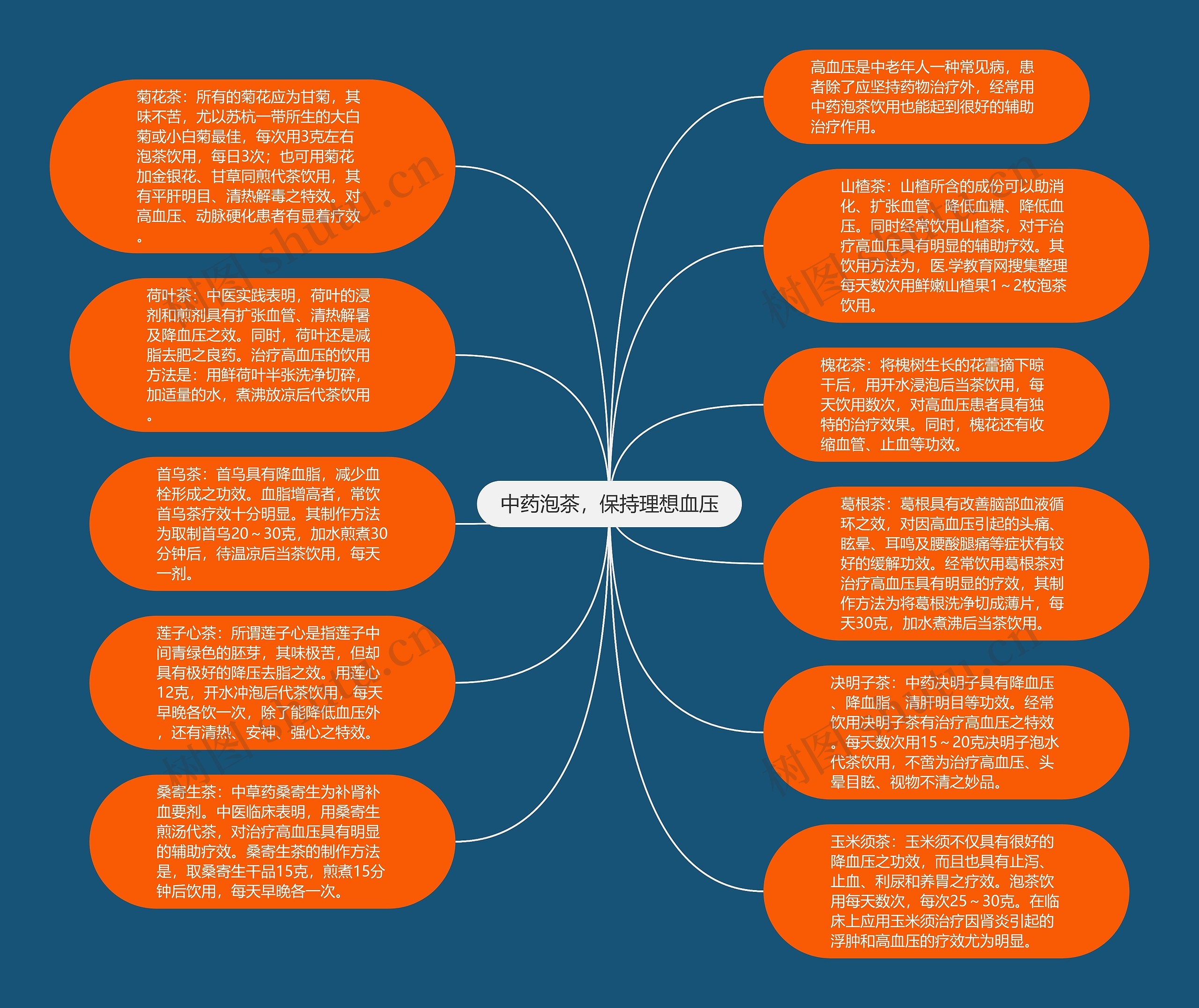 中药泡茶，保持理想血压思维导图