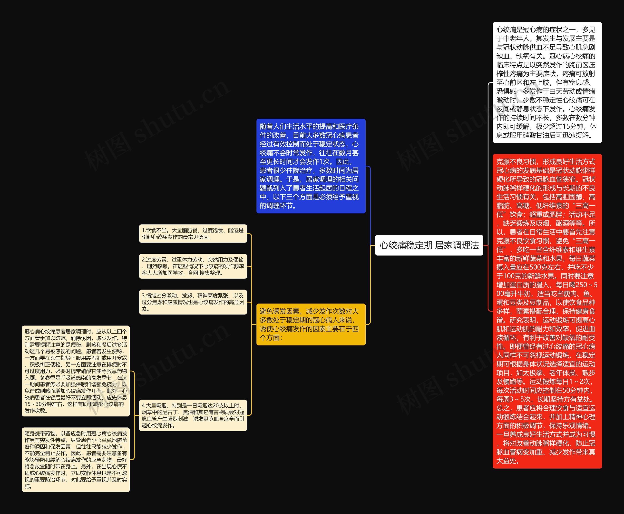 心绞痛稳定期 居家调理法思维导图