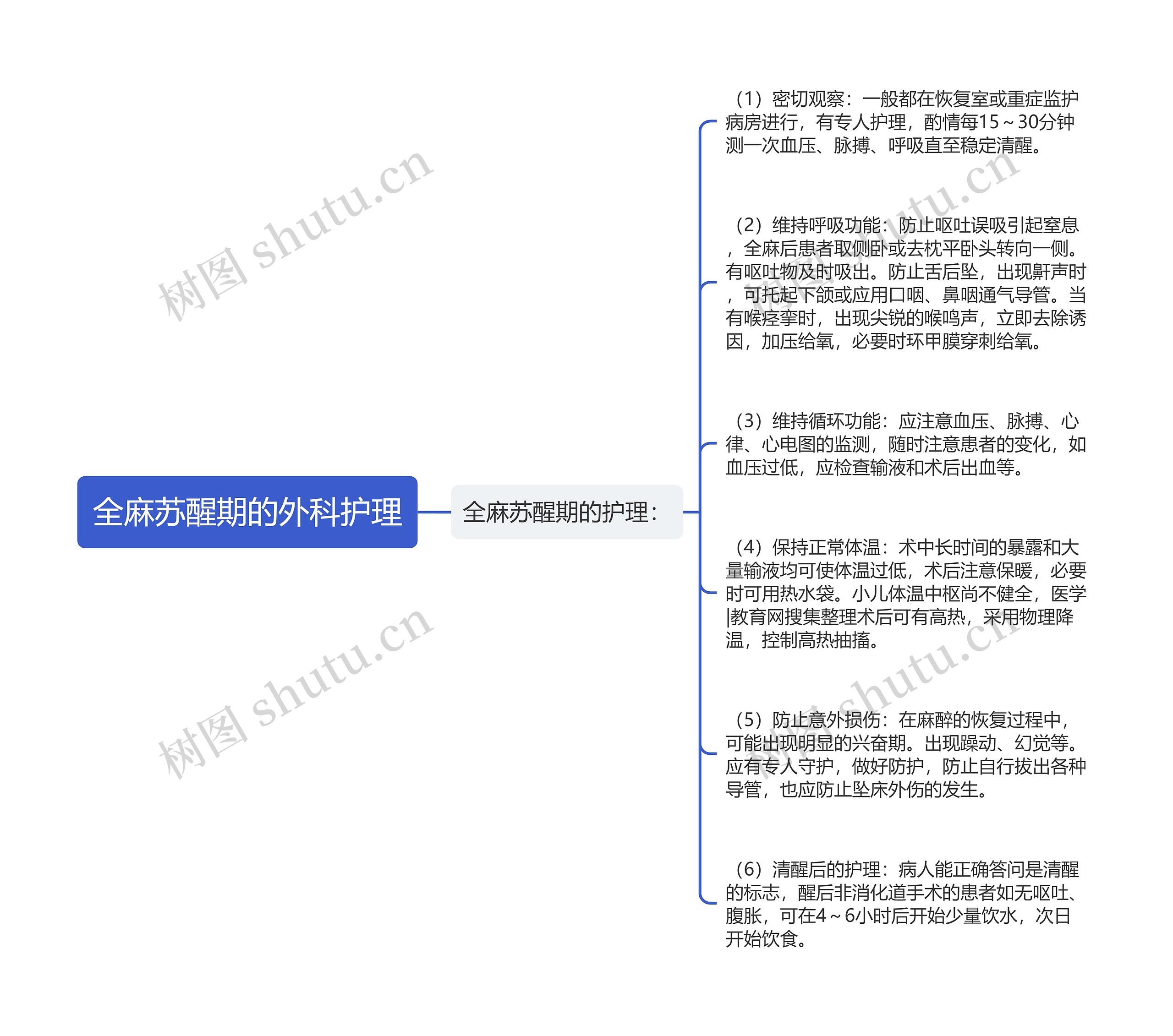 全麻苏醒期的外科护理思维导图