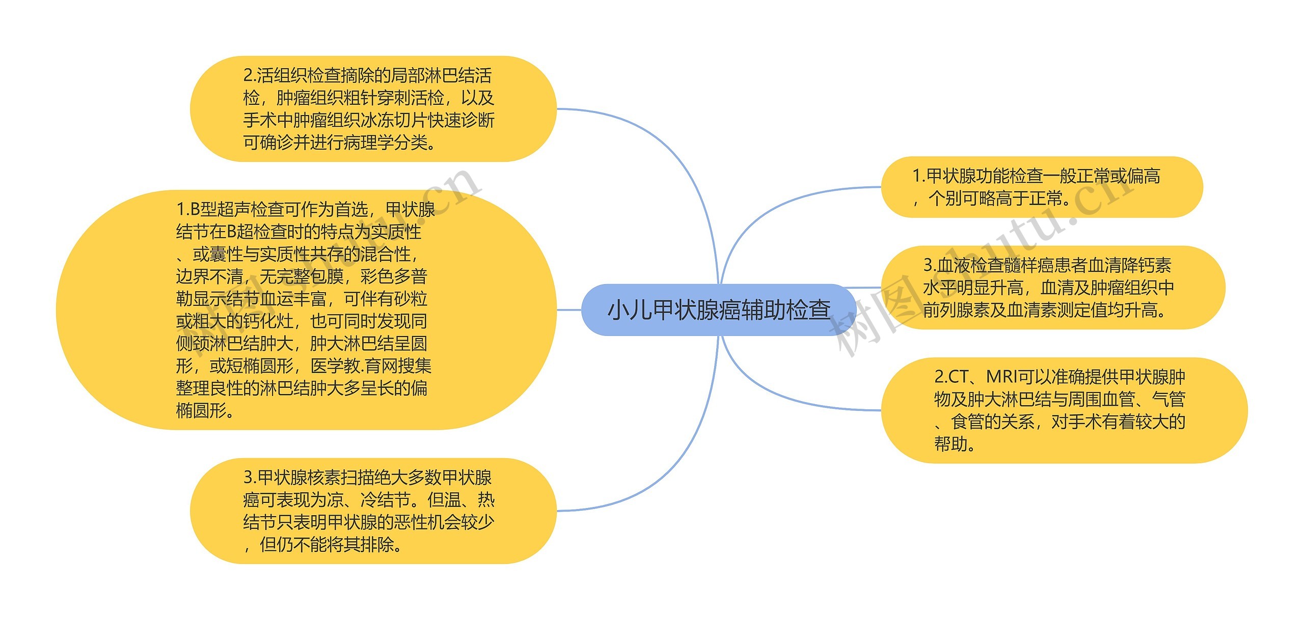 小儿甲状腺癌辅助检查思维导图