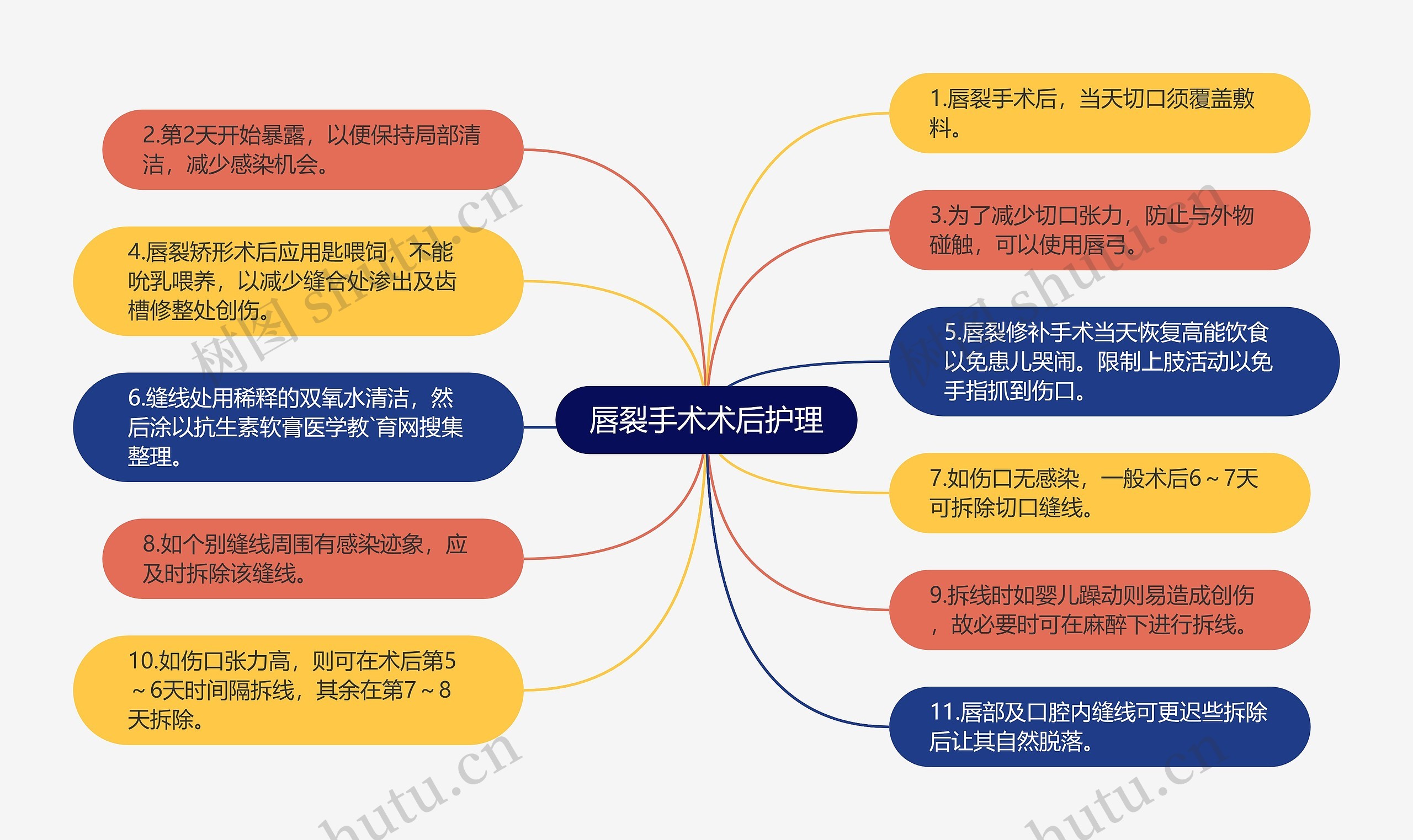 唇裂手术术后护理思维导图