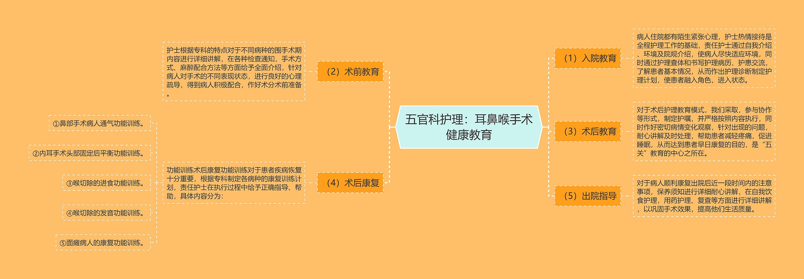 五官科护理：耳鼻喉手术健康教育思维导图