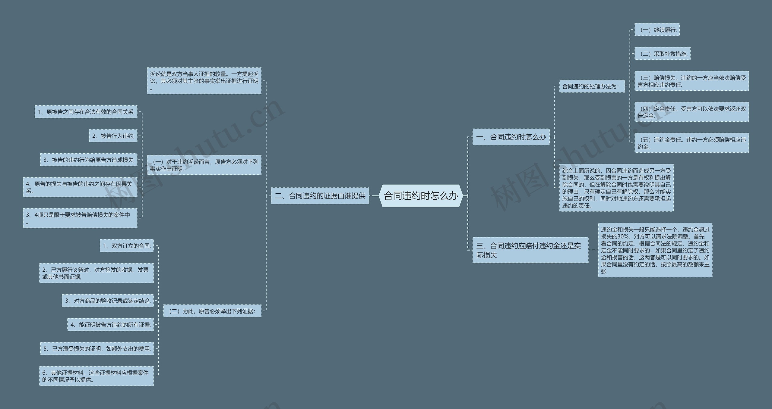 合同违约时怎么办 合同违约时怎么办