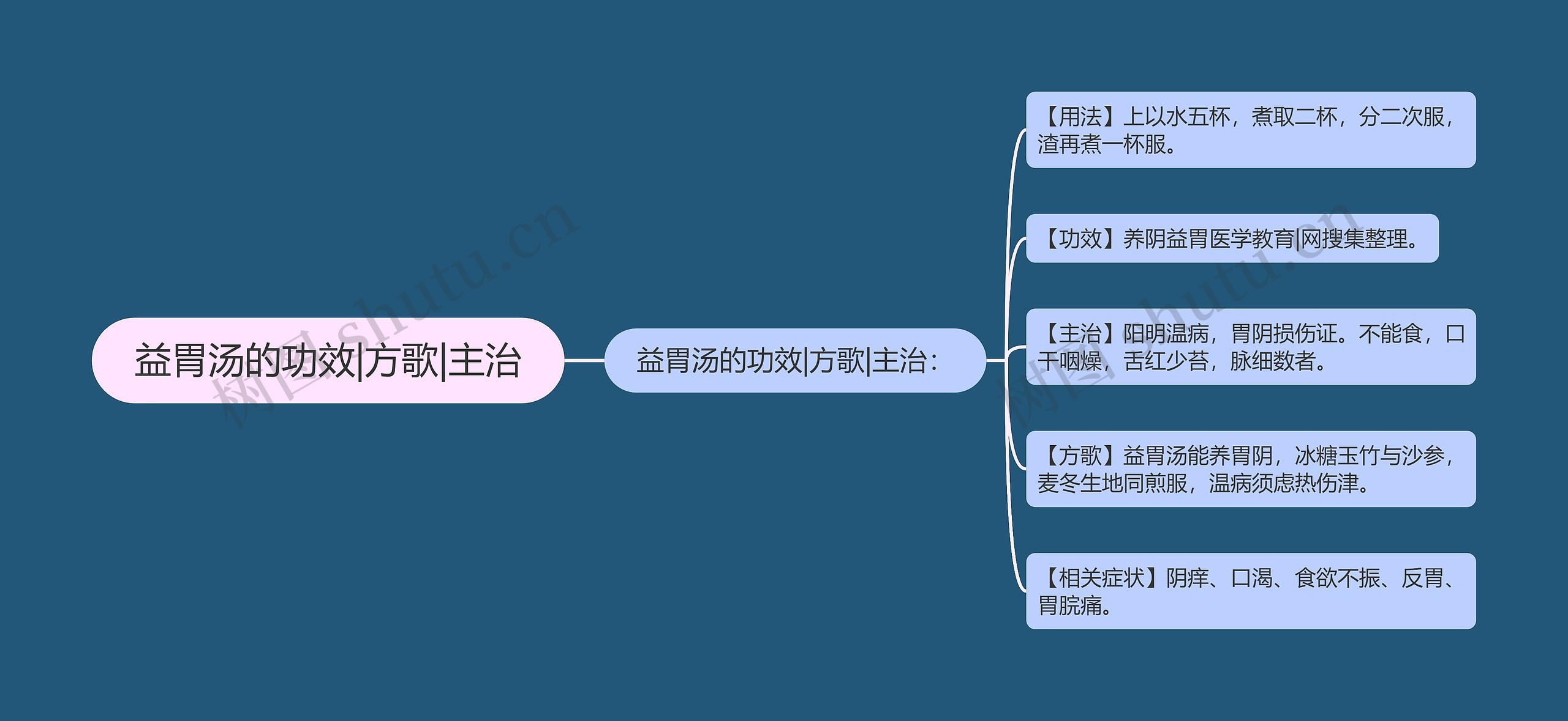 益胃汤的功效|方歌|主治思维导图