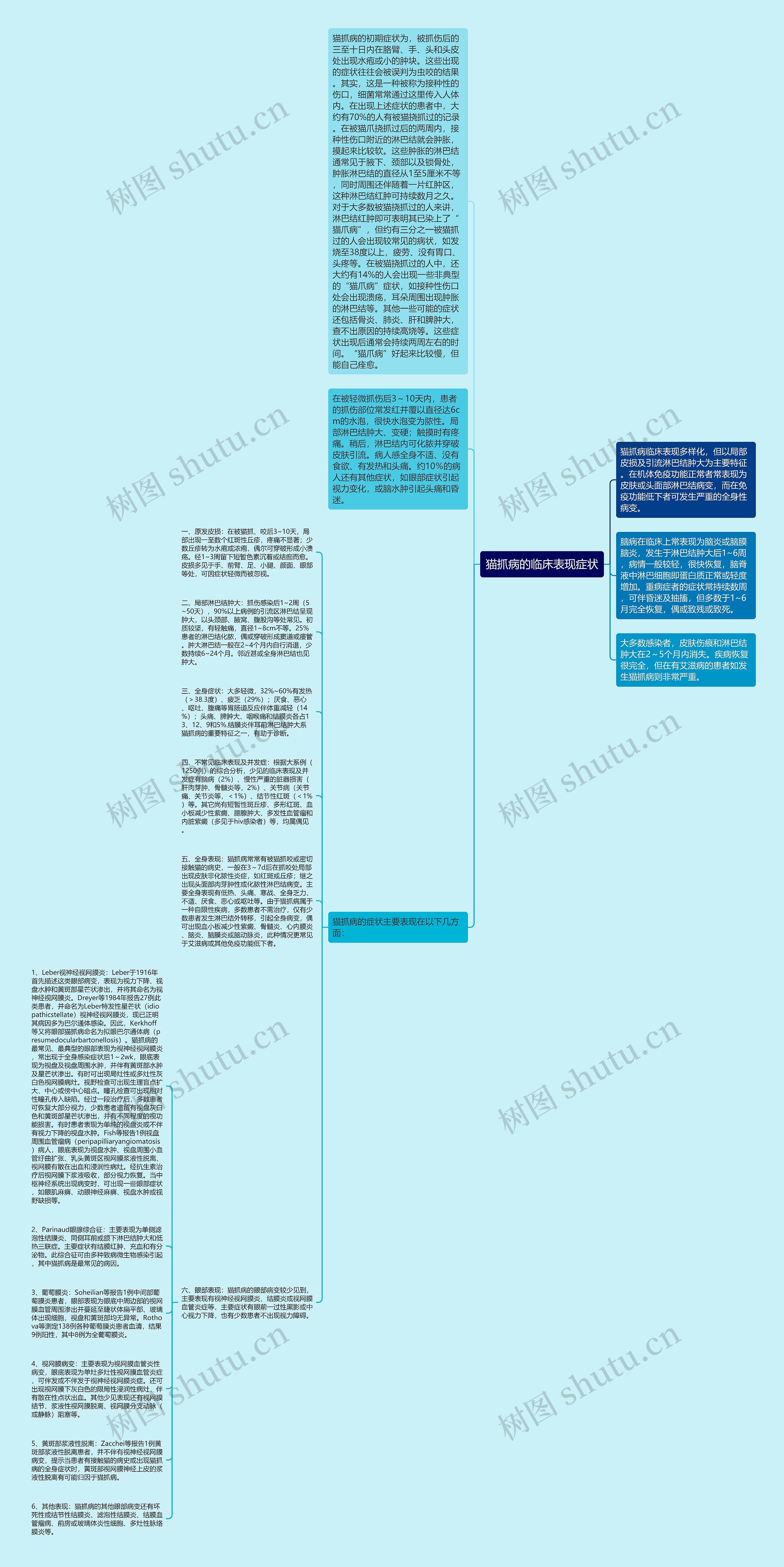 猫抓病的临床表现症状思维导图