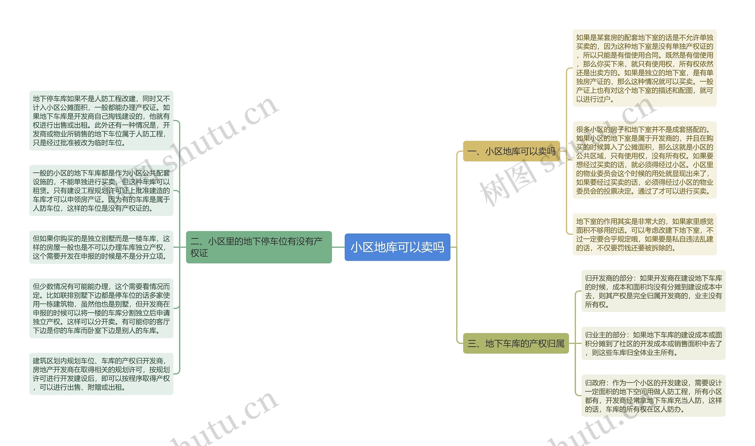 小区地库可以卖吗思维导图