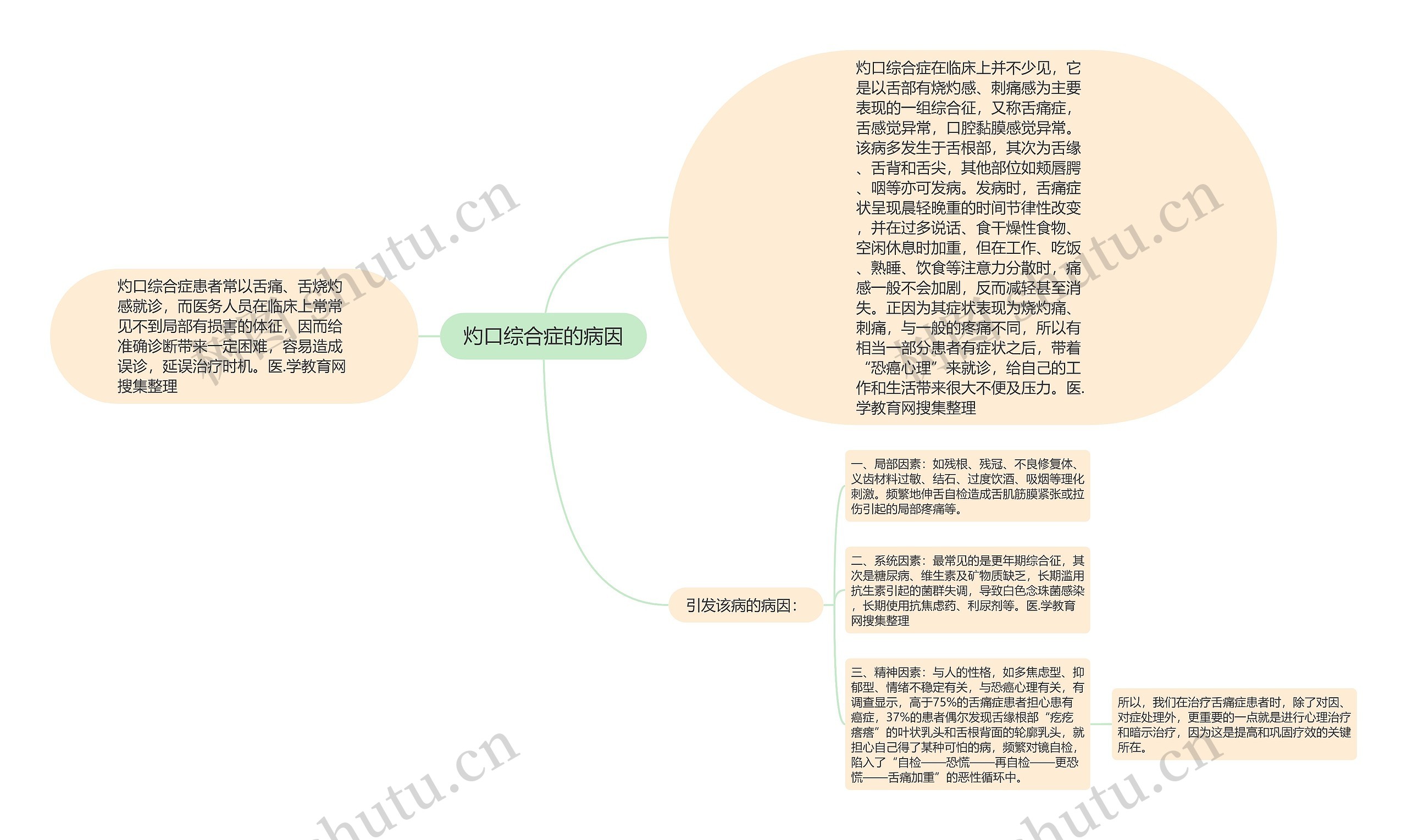 灼口综合症的病因思维导图