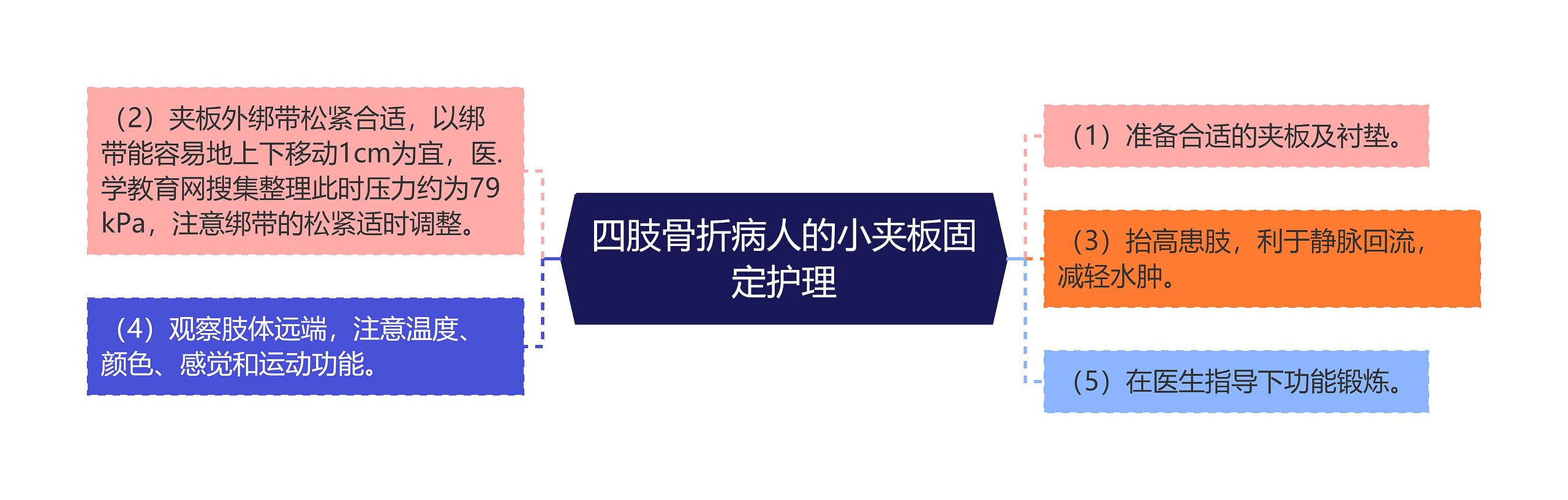 四肢骨折病人的小夹板固定护理 四肢骨折病人的小夹板固定护理