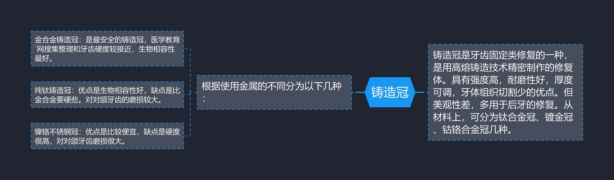 铸造冠思维导图