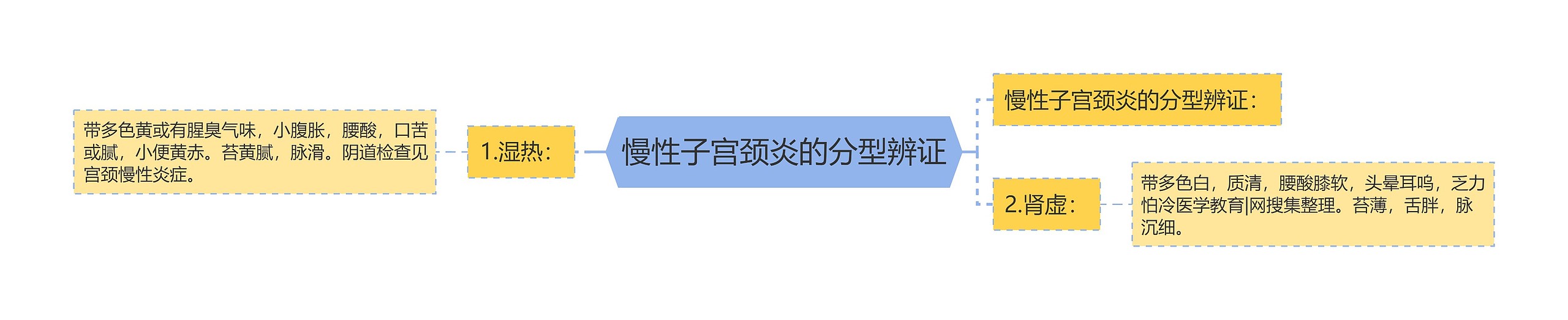 慢性子宫颈炎的分型辨证思维导图