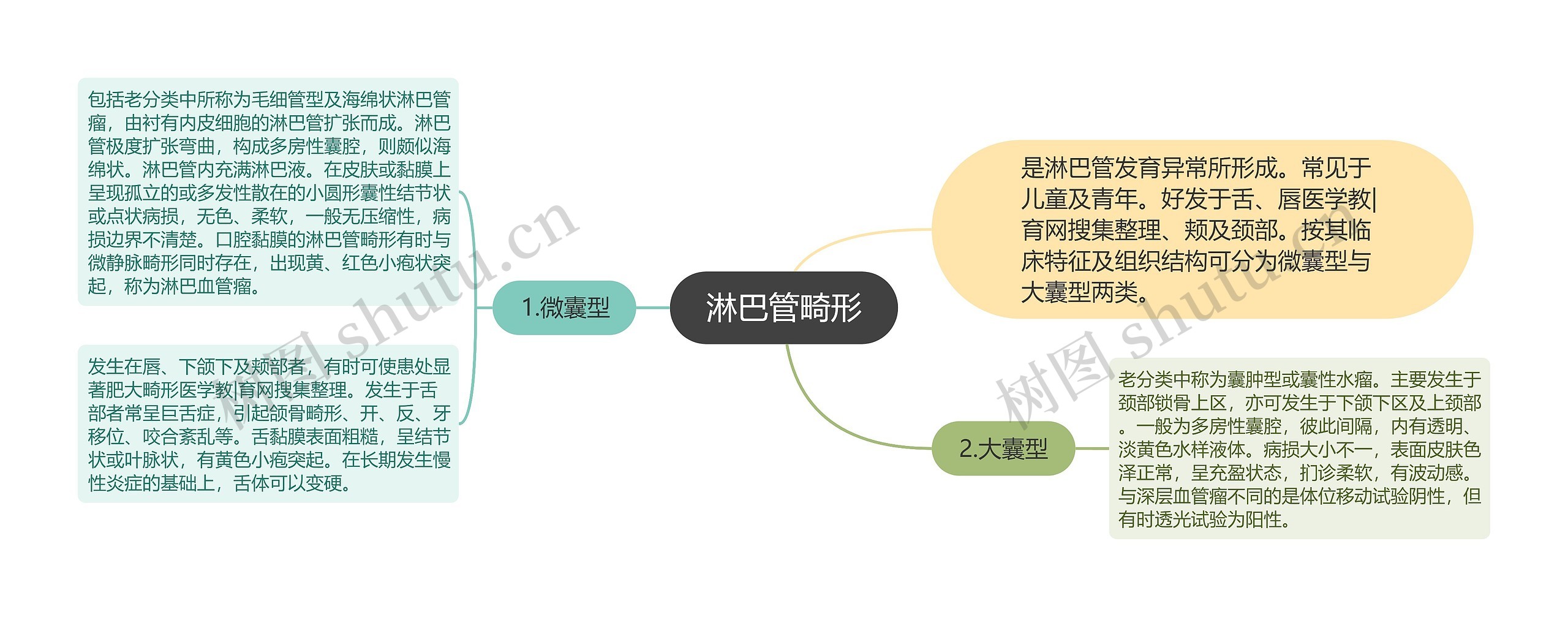 淋巴管畸形 淋巴管畸形