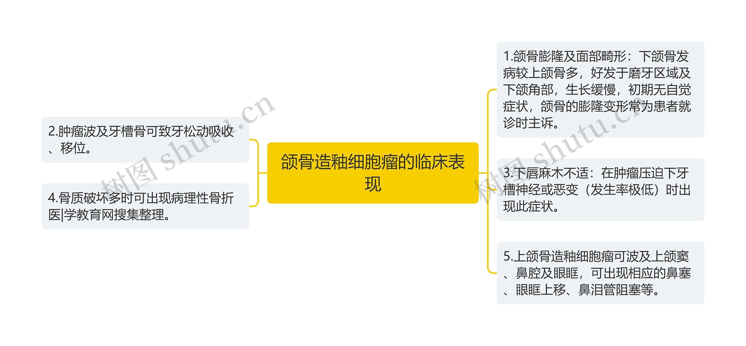 颌骨造釉细胞瘤的临床表现思维导图