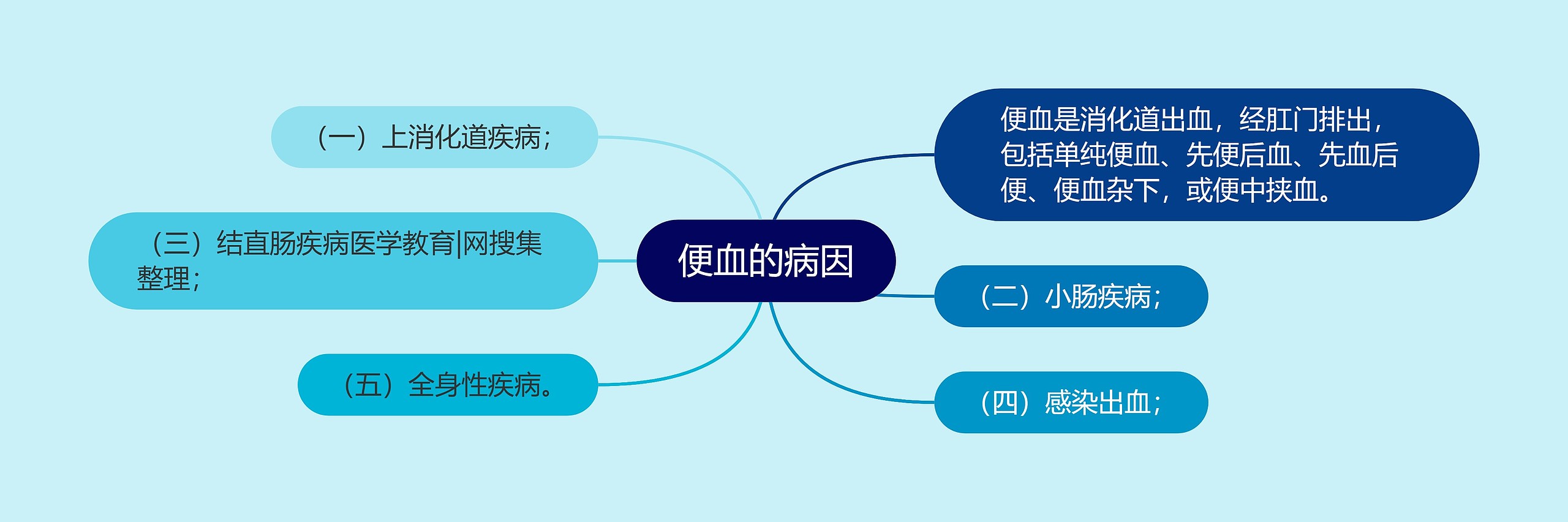 便血的病因思维导图