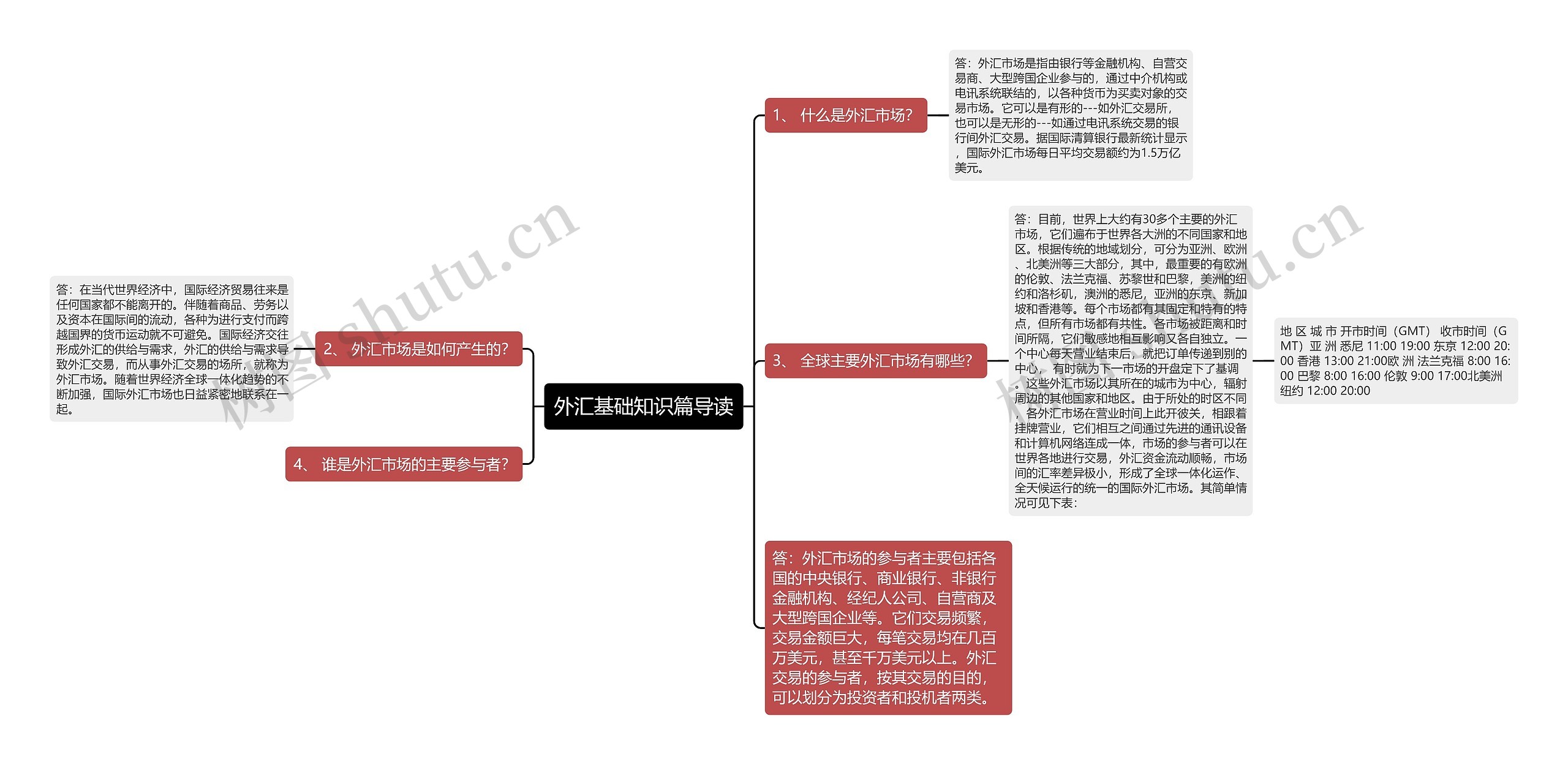 外汇基础知识篇导读