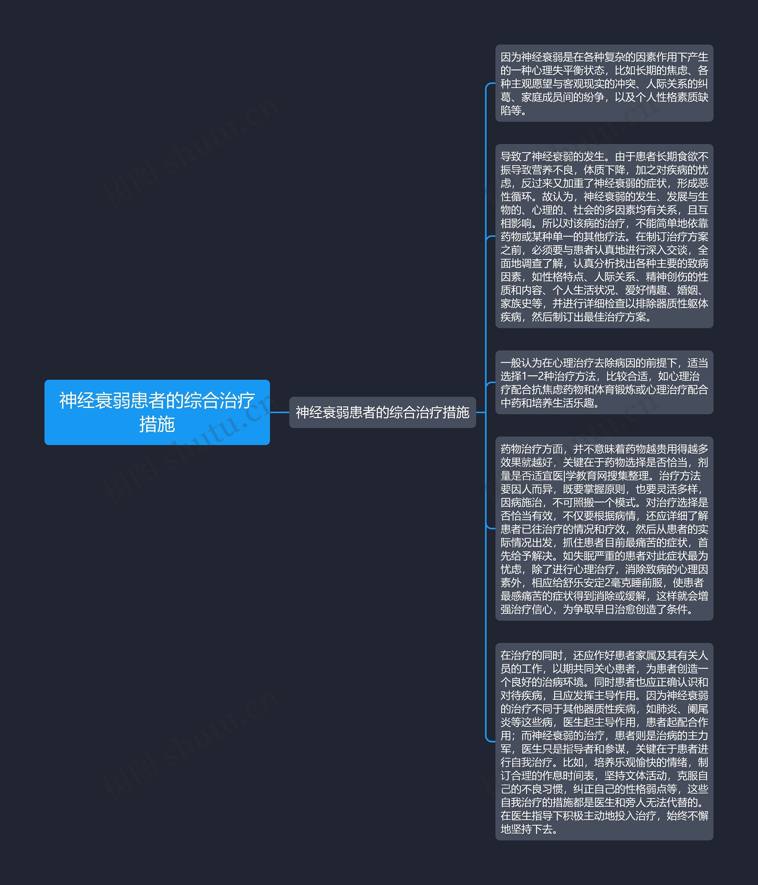 神经衰弱患者的综合治疗措施思维导图