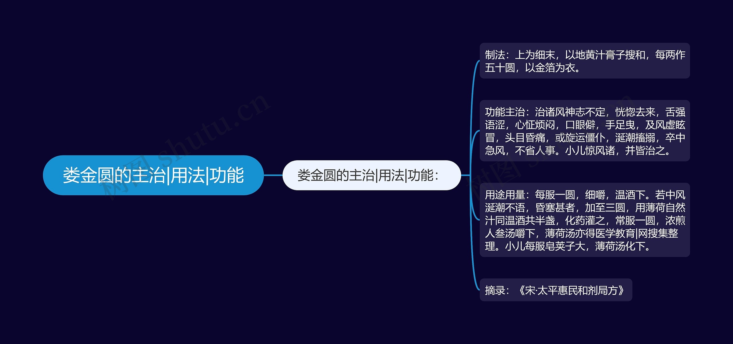 娄金圆的主治|用法|功能 娄金圆的主治|用法|功能