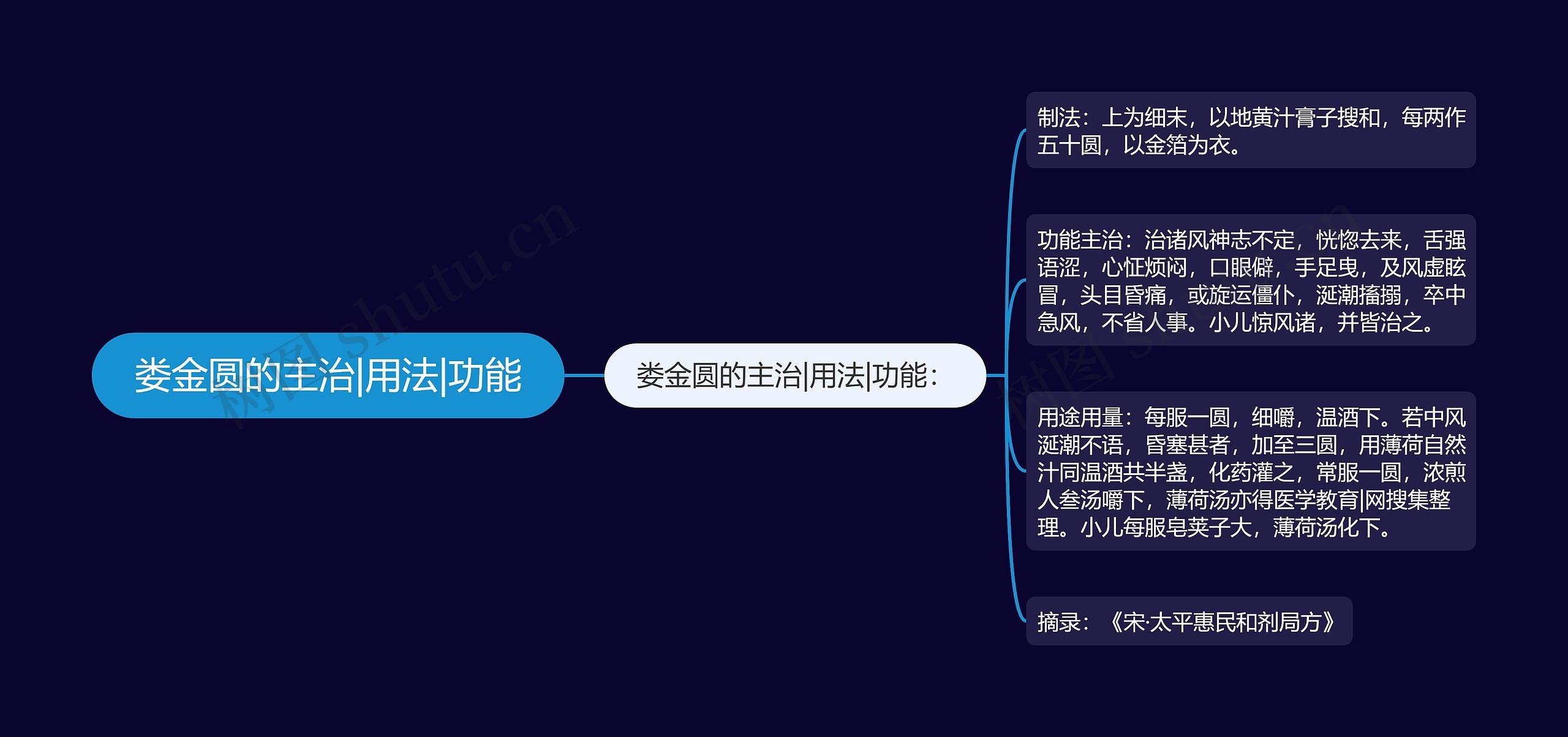 娄金圆的主治|用法|功能思维导图