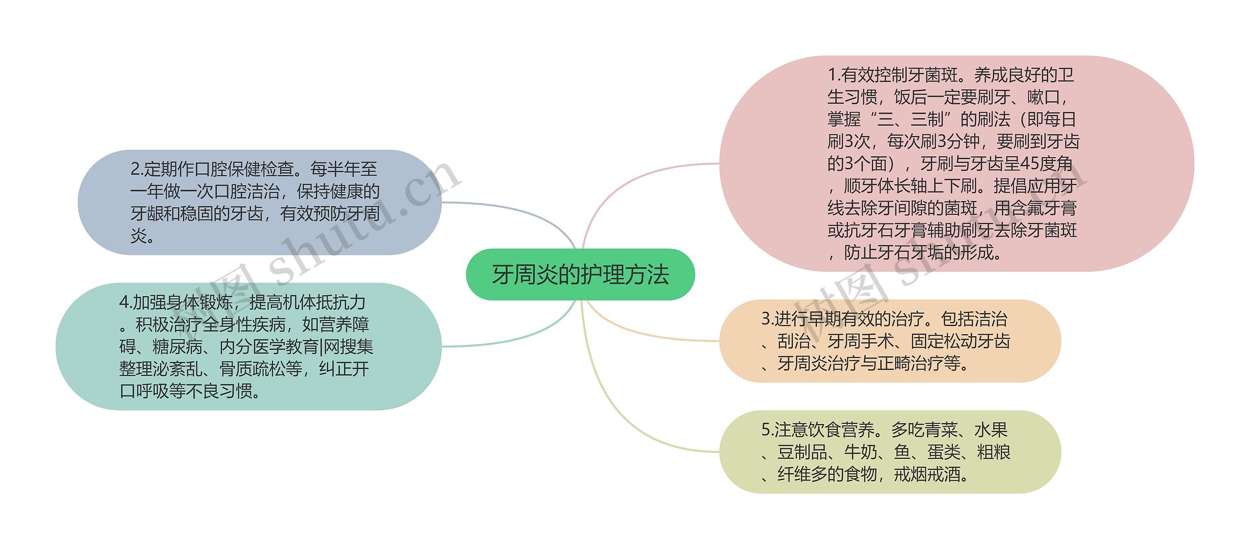 牙周炎的护理方法思维导图