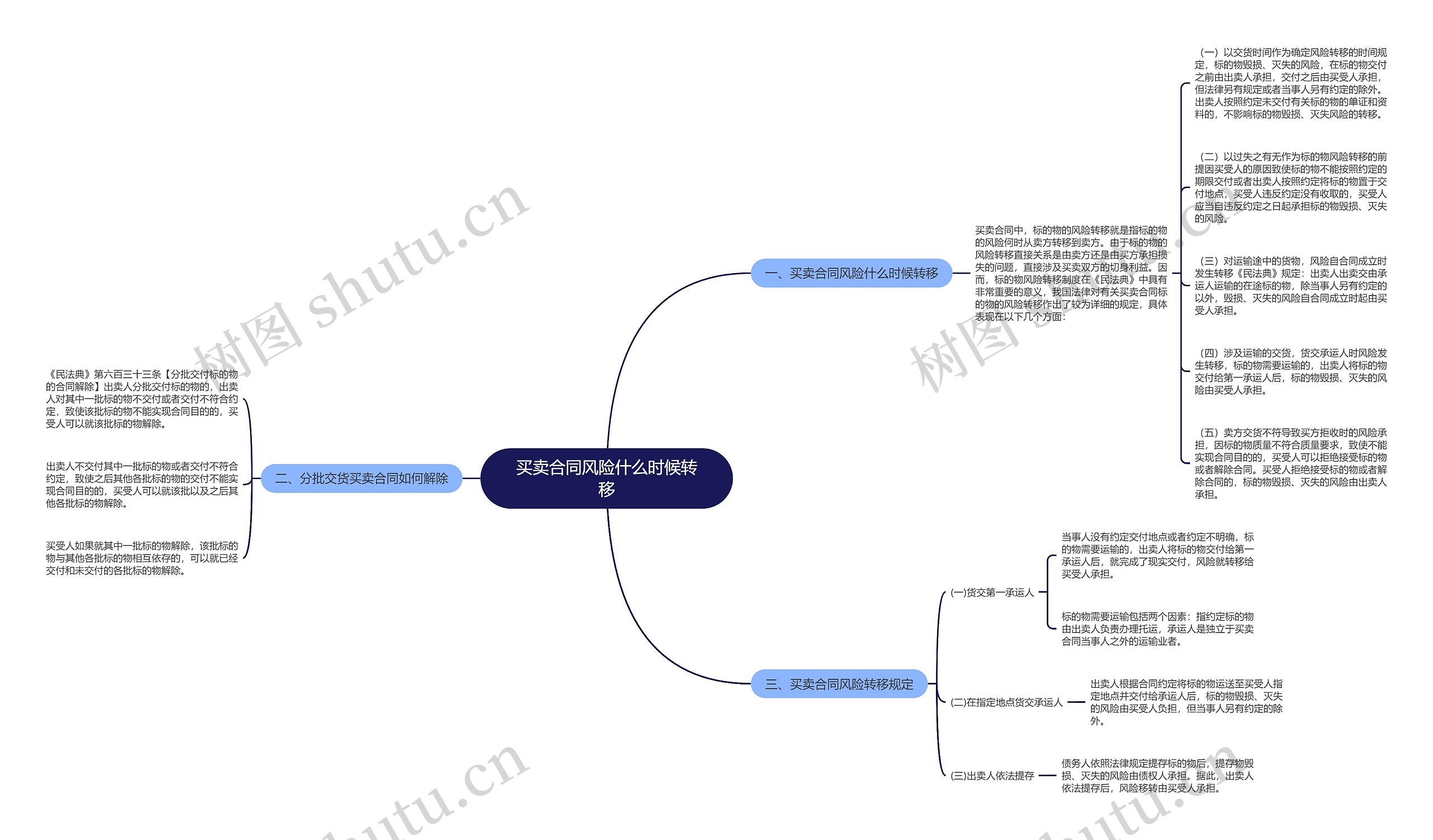 买卖合同风险什么时候转移思维导图