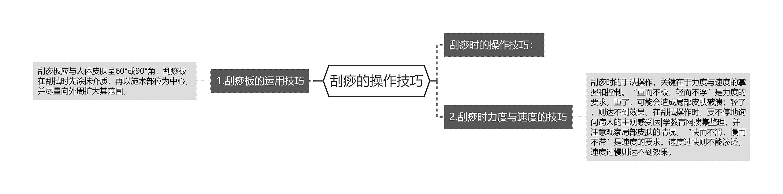 刮痧的操作技巧思维导图