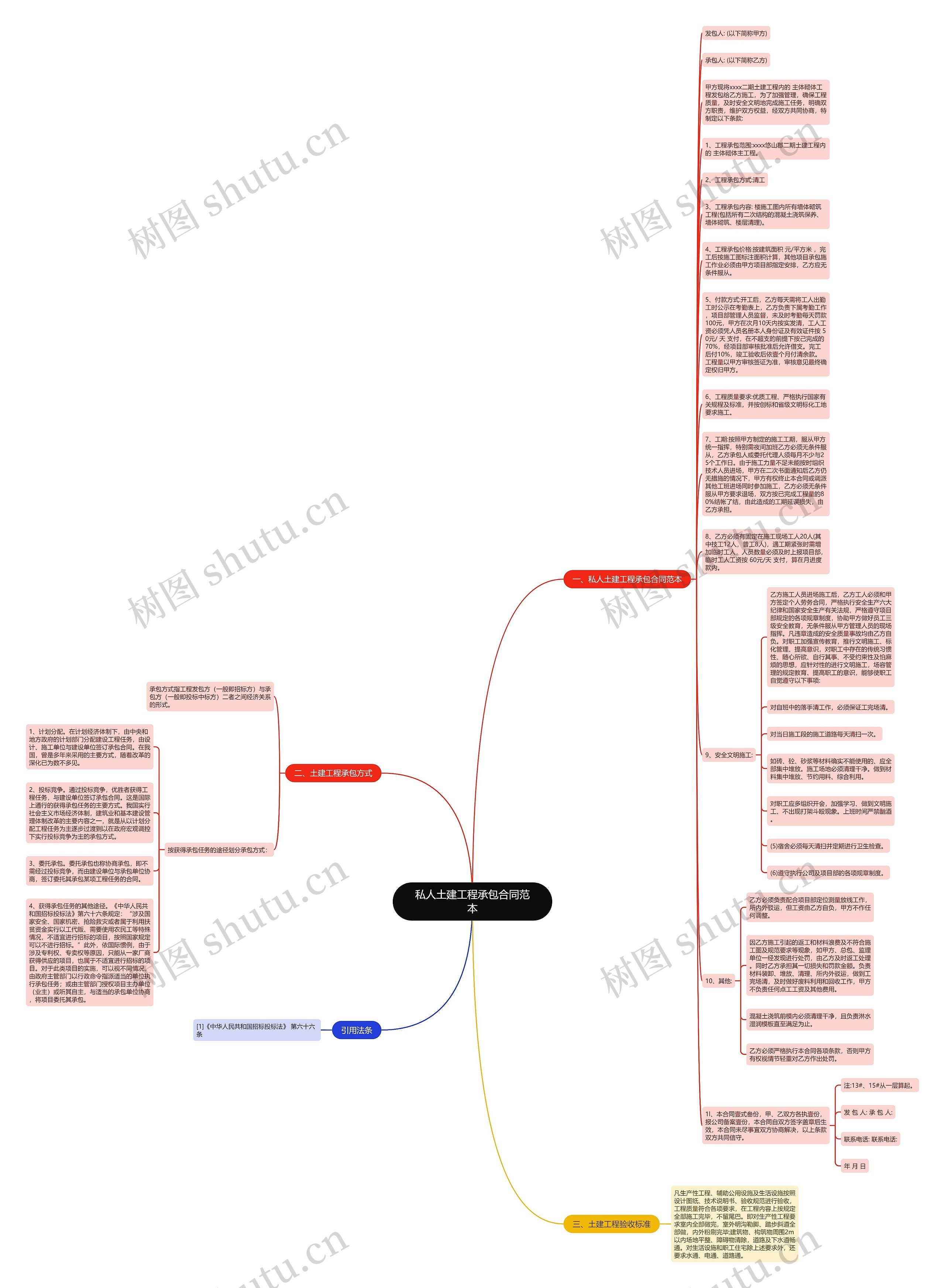 私人土建工程承包合同范本思维导图
