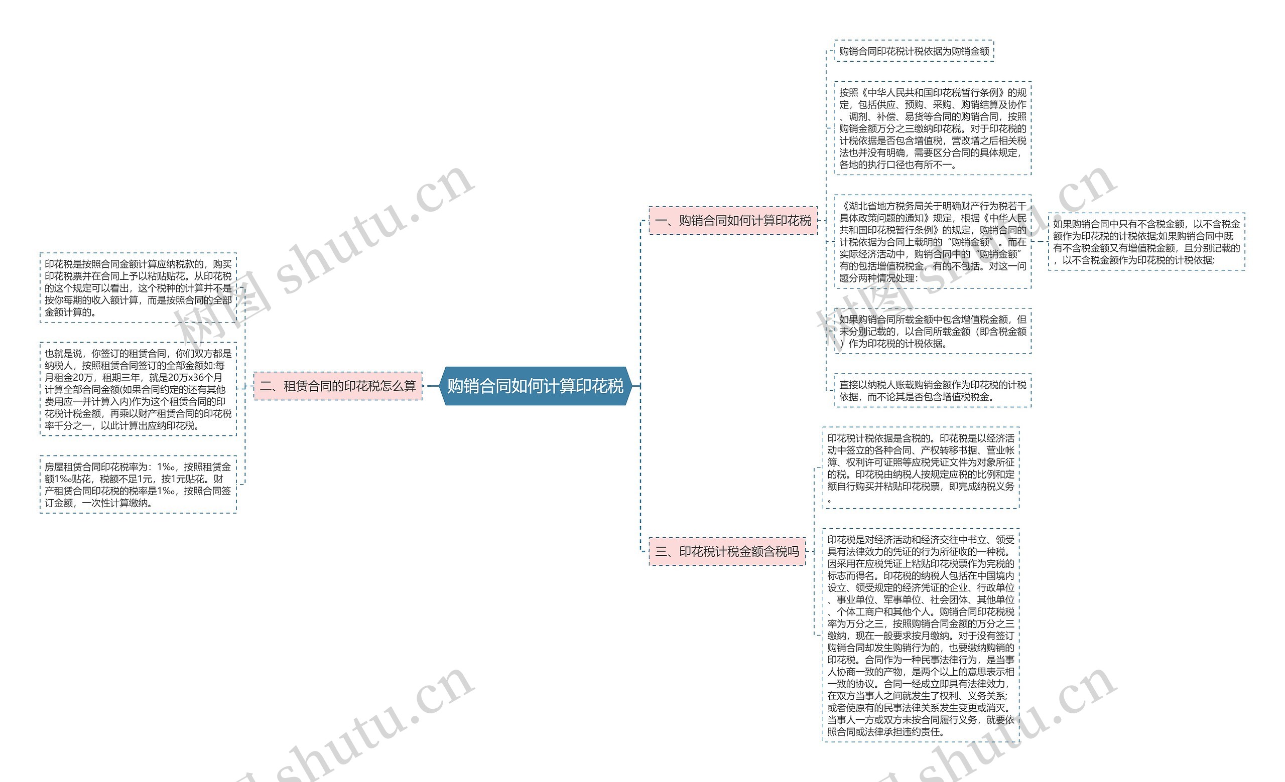 购销合同如何计算印花税思维导图