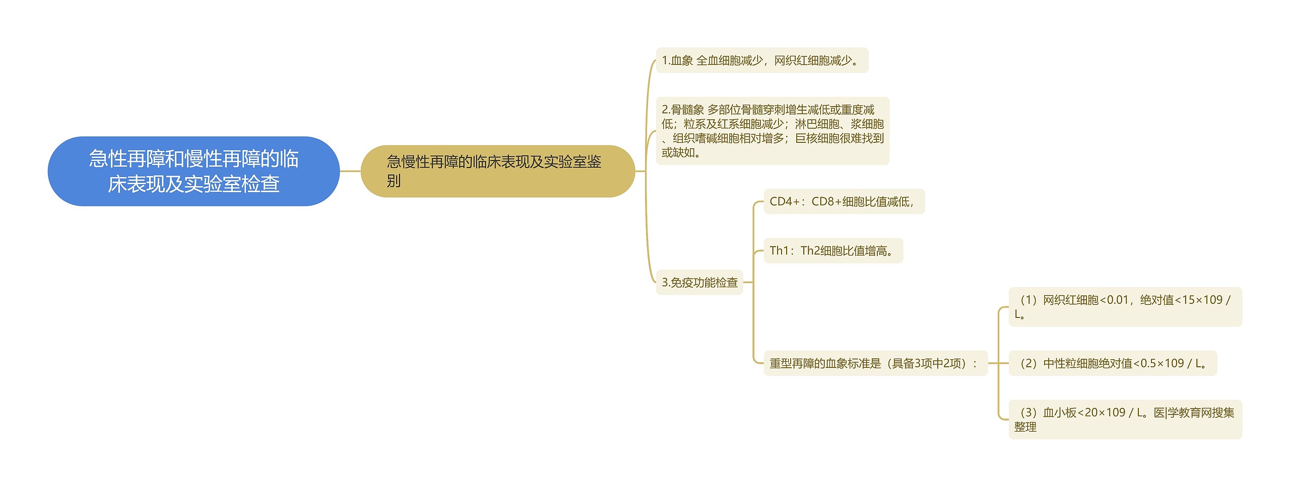 急性再障和慢性再障的临床表现及实验室检查思维导图