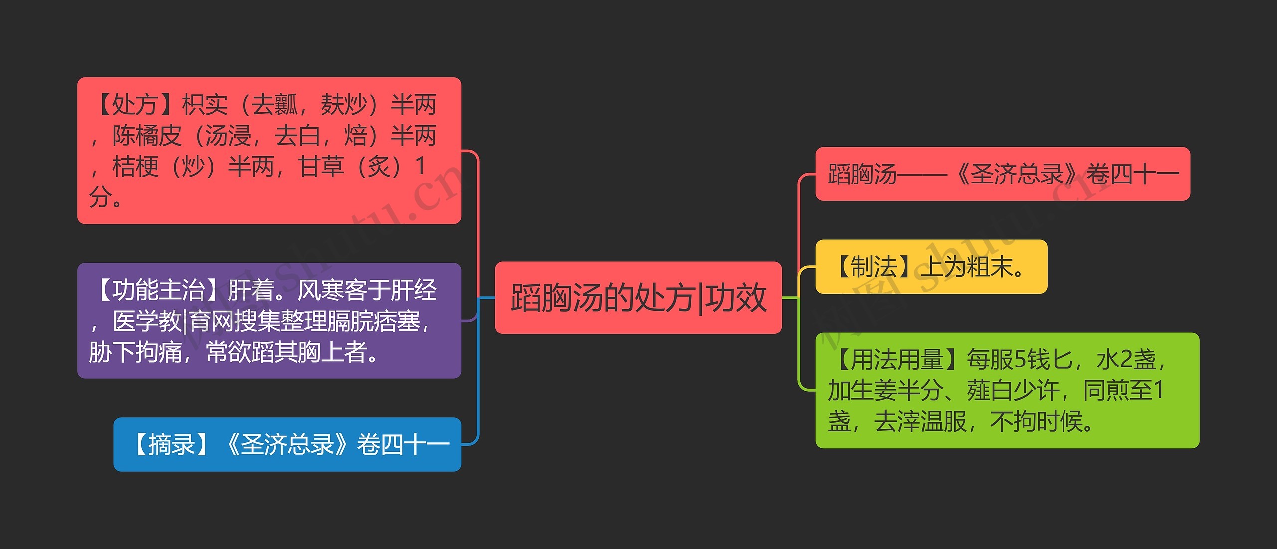 蹈胸汤的处方|功效思维导图