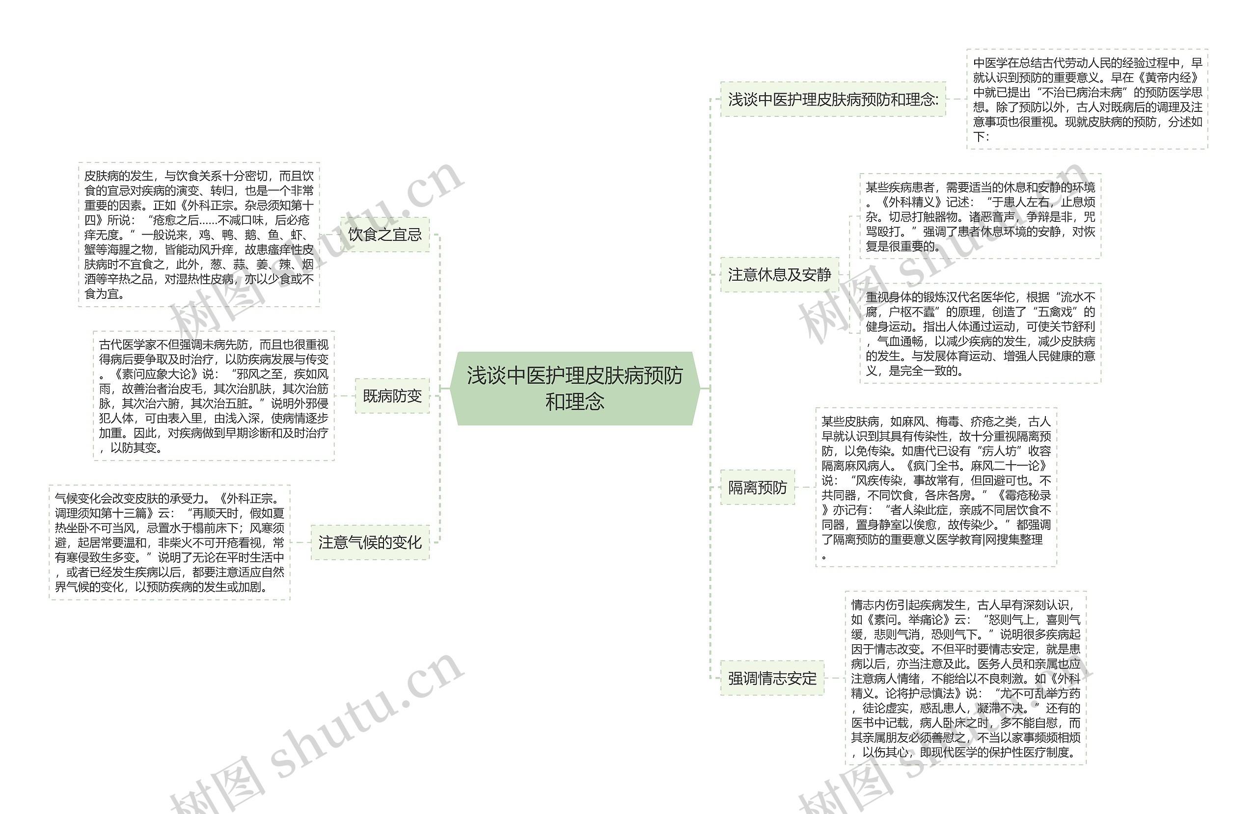 浅谈中医护理皮肤病预防和理念思维导图