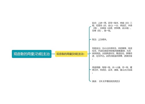 观音散的用量|功能|主治