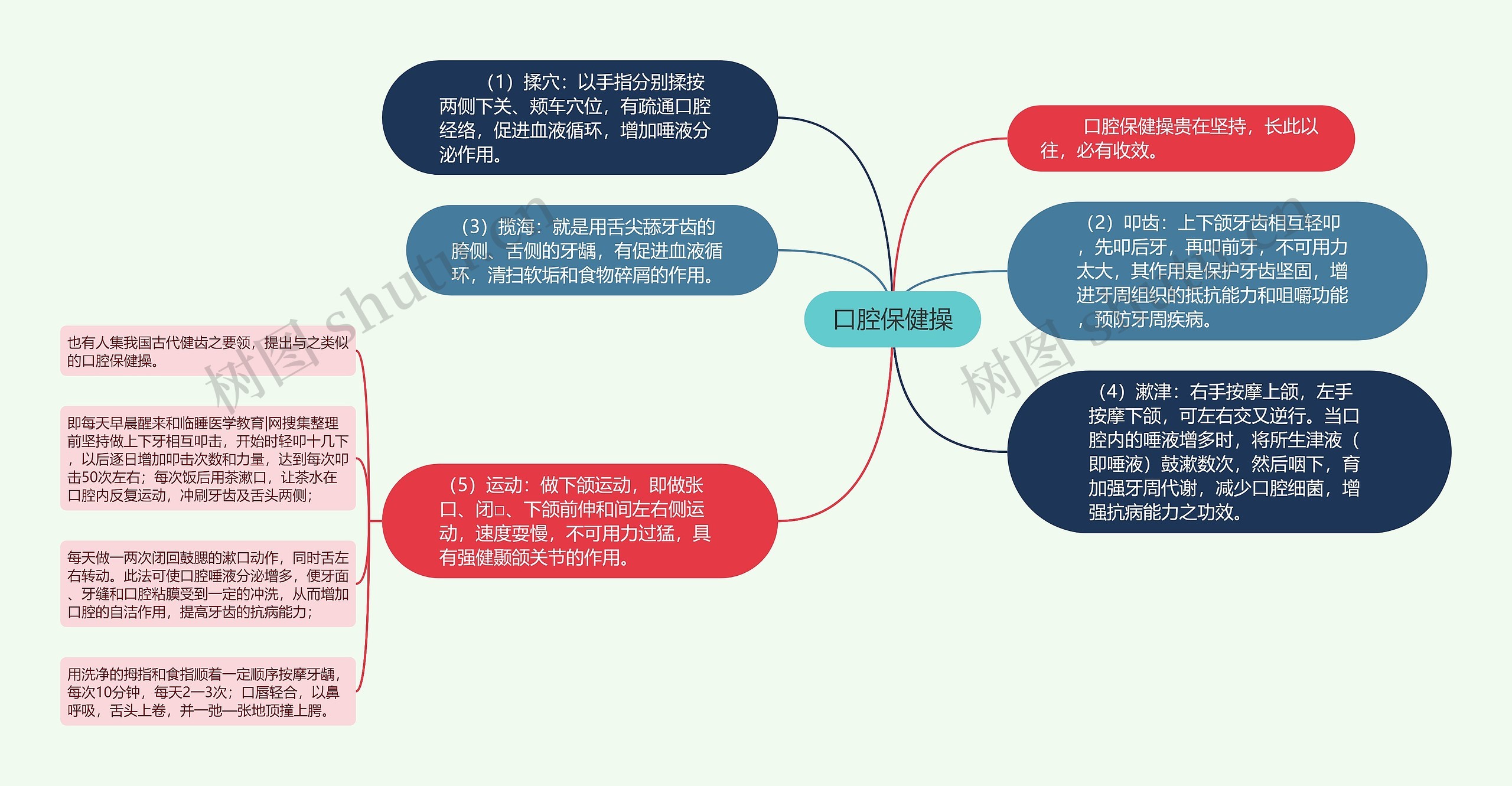 口腔保健操思维导图