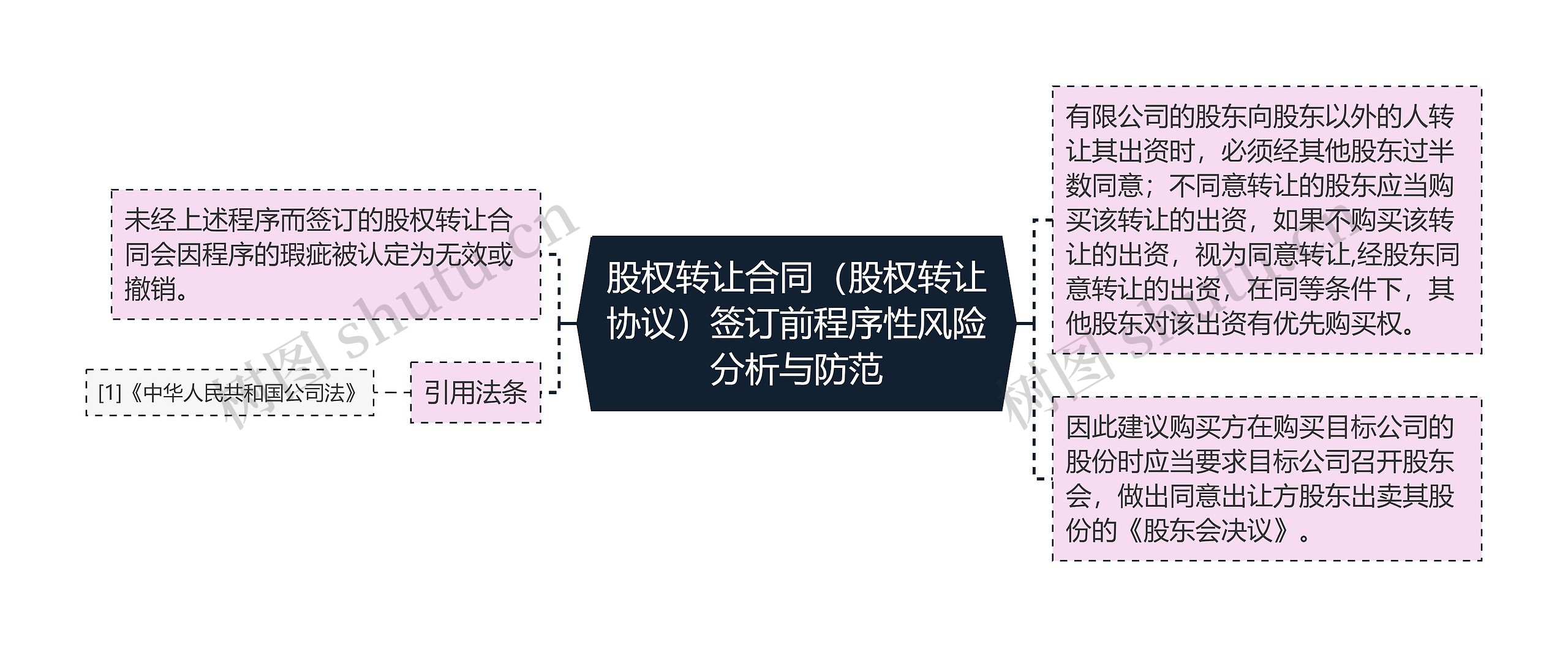 股权转让合同（股权转让协议）签订前程序性风险分析与防范