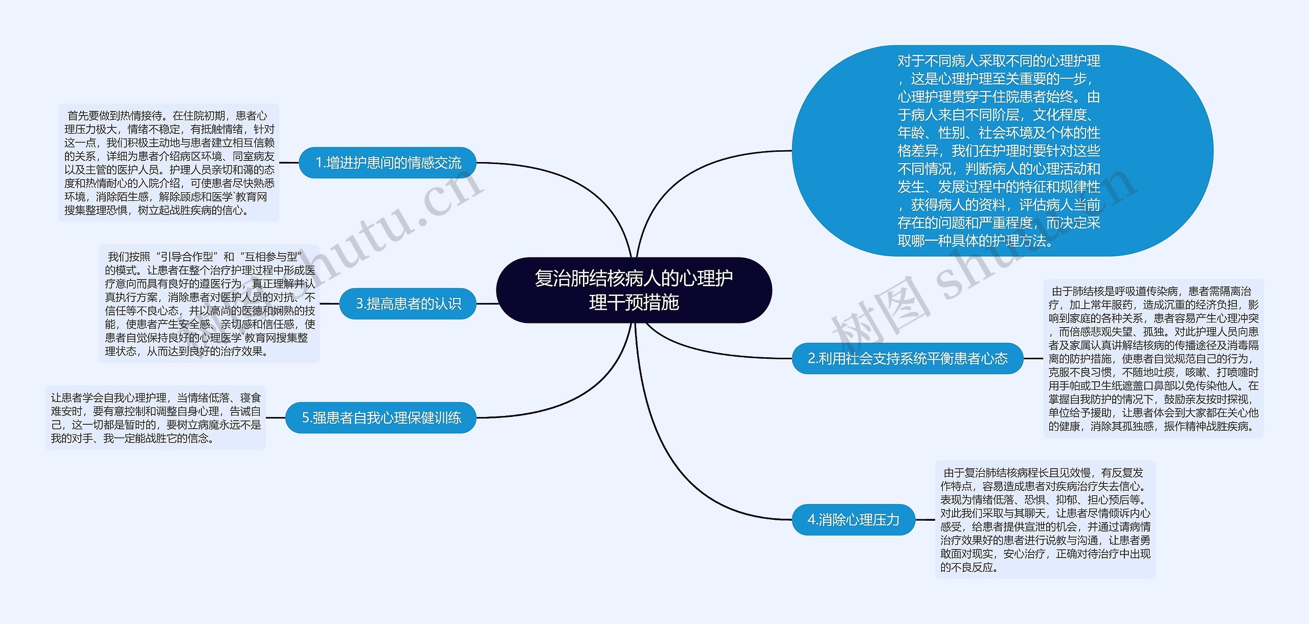 复治肺结核病人的心理护理干预措施思维导图