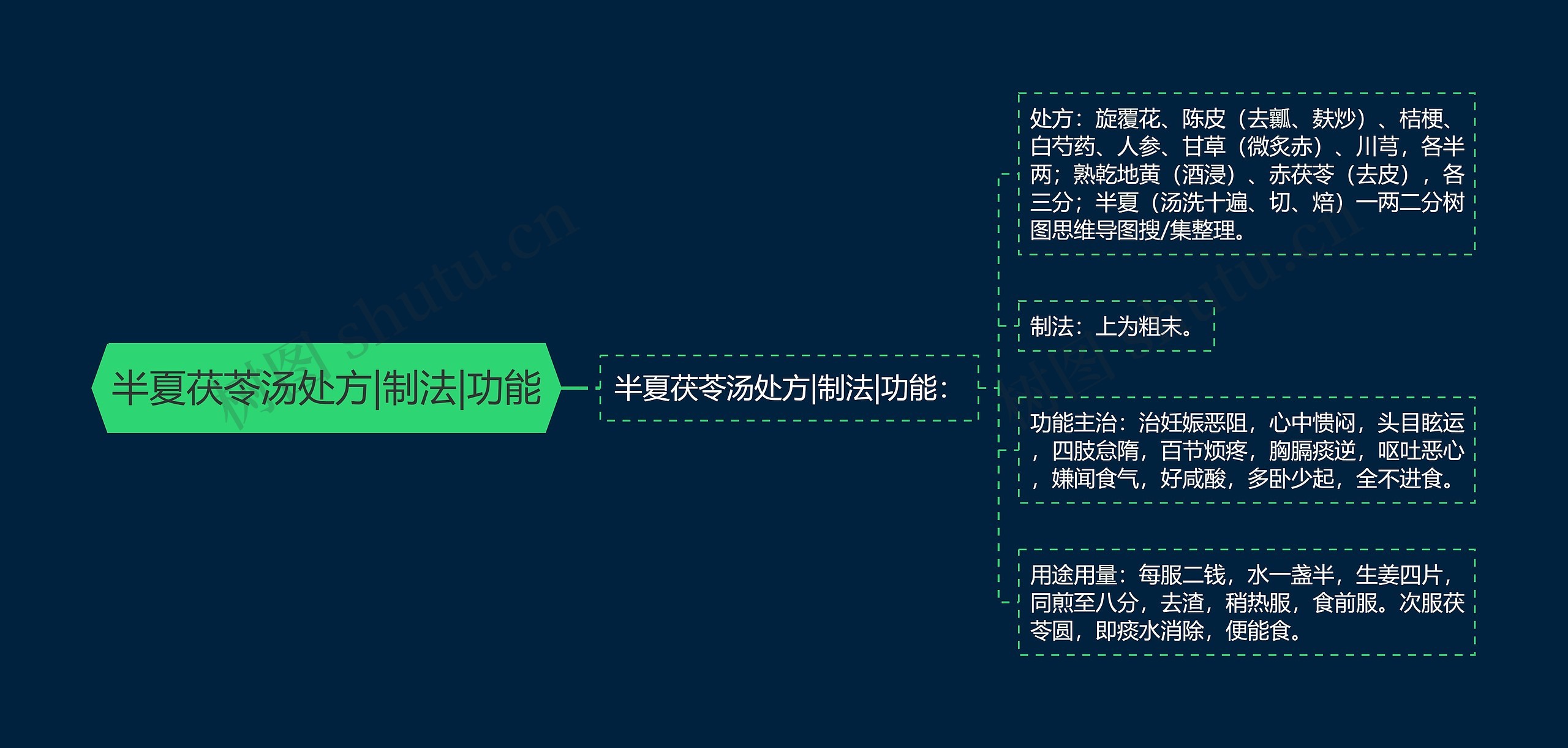 半夏茯苓汤处方|制法|功能思维导图