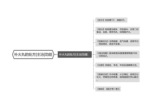 补火丸的处方|主治|功能