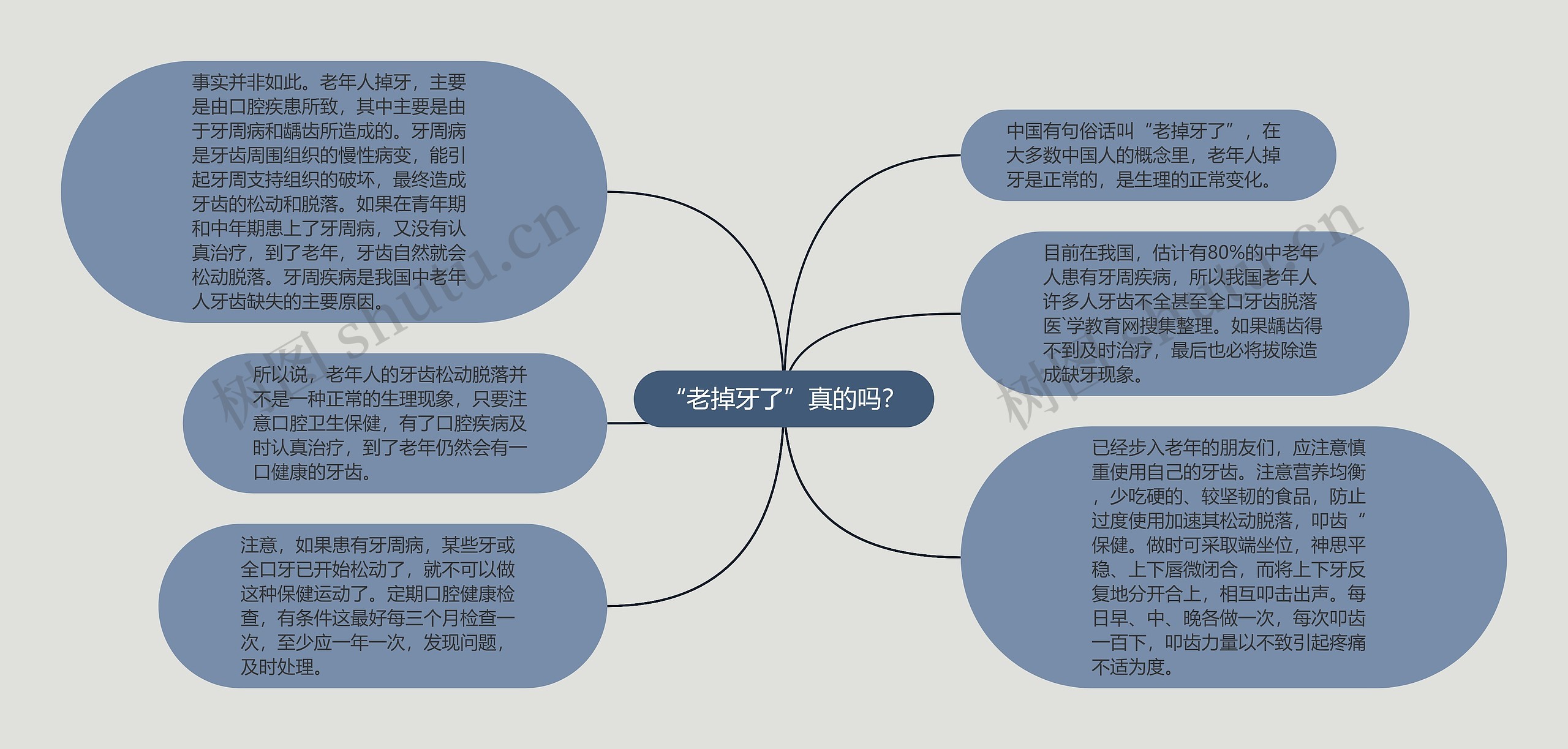 “老掉牙了”真的吗？思维导图