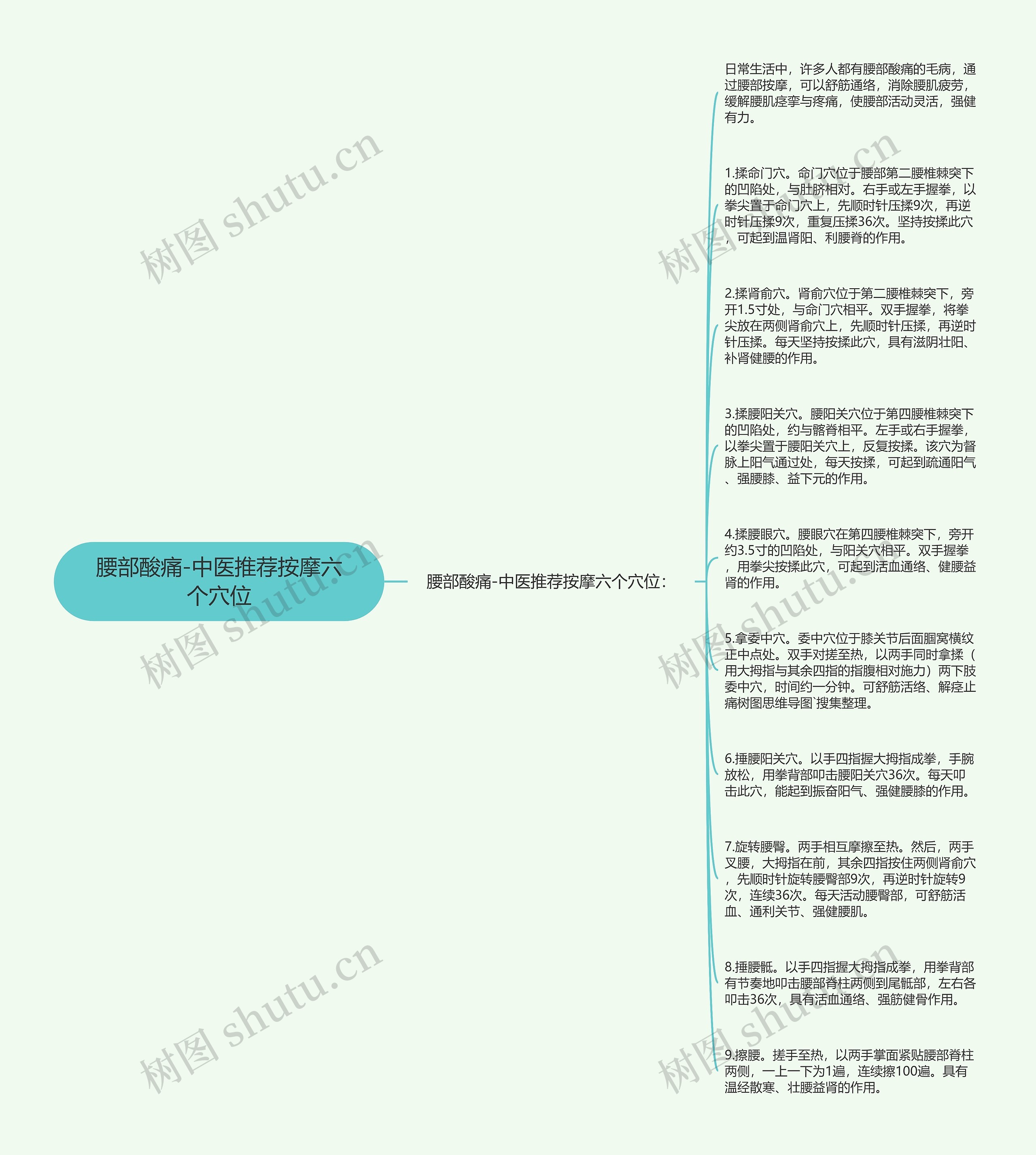 腰部酸痛-中医推荐按摩六个穴位思维导图