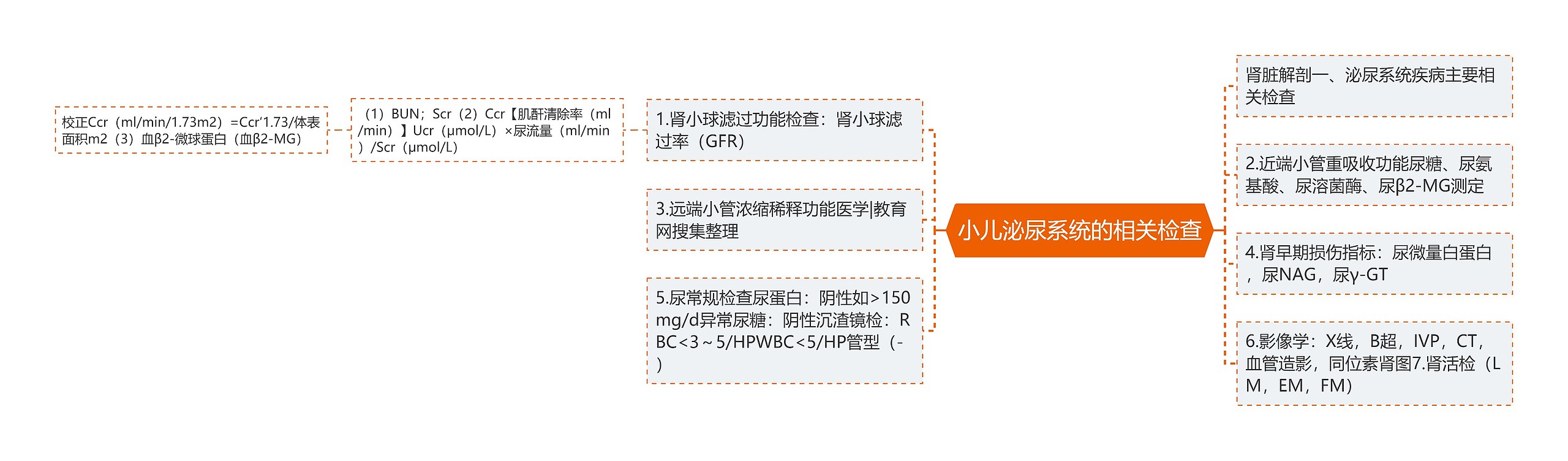 小儿泌尿系统的相关检查思维导图