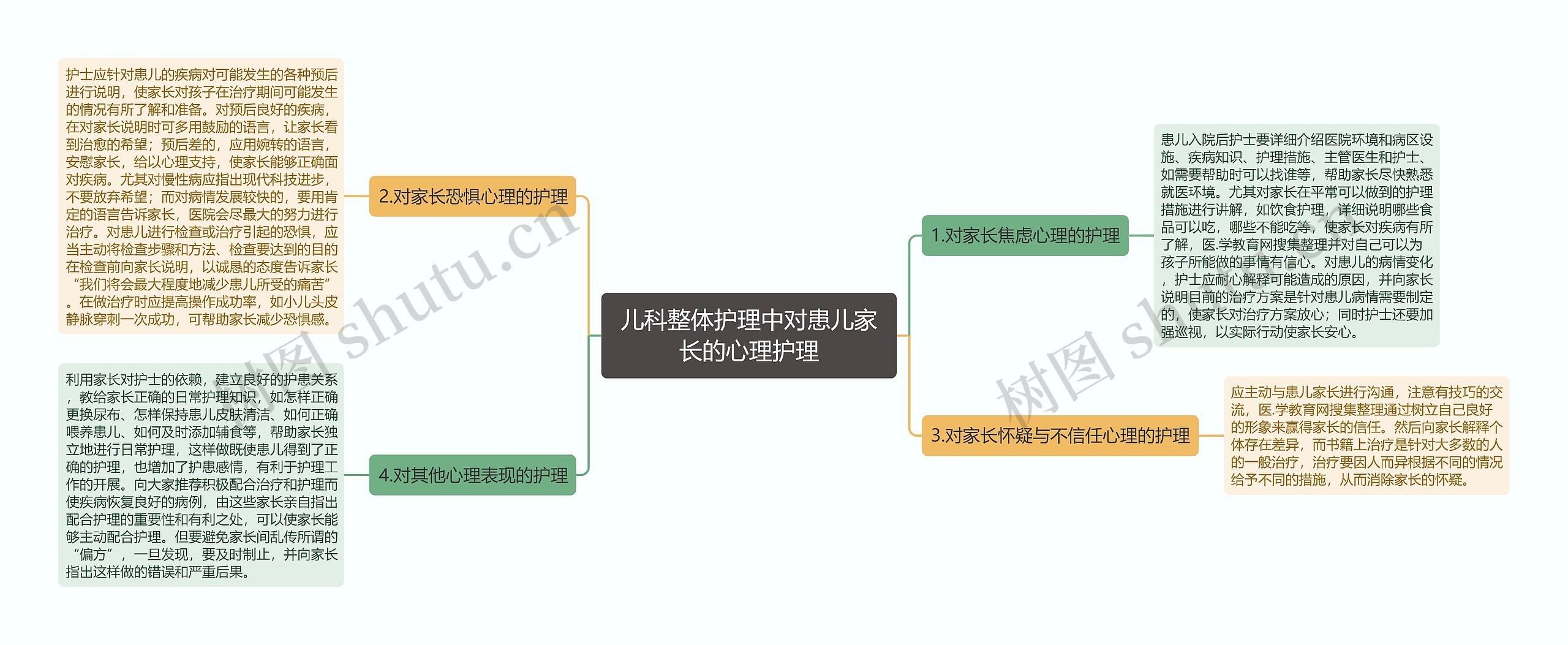 儿科整体护理中对患儿家长的心理护理思维导图