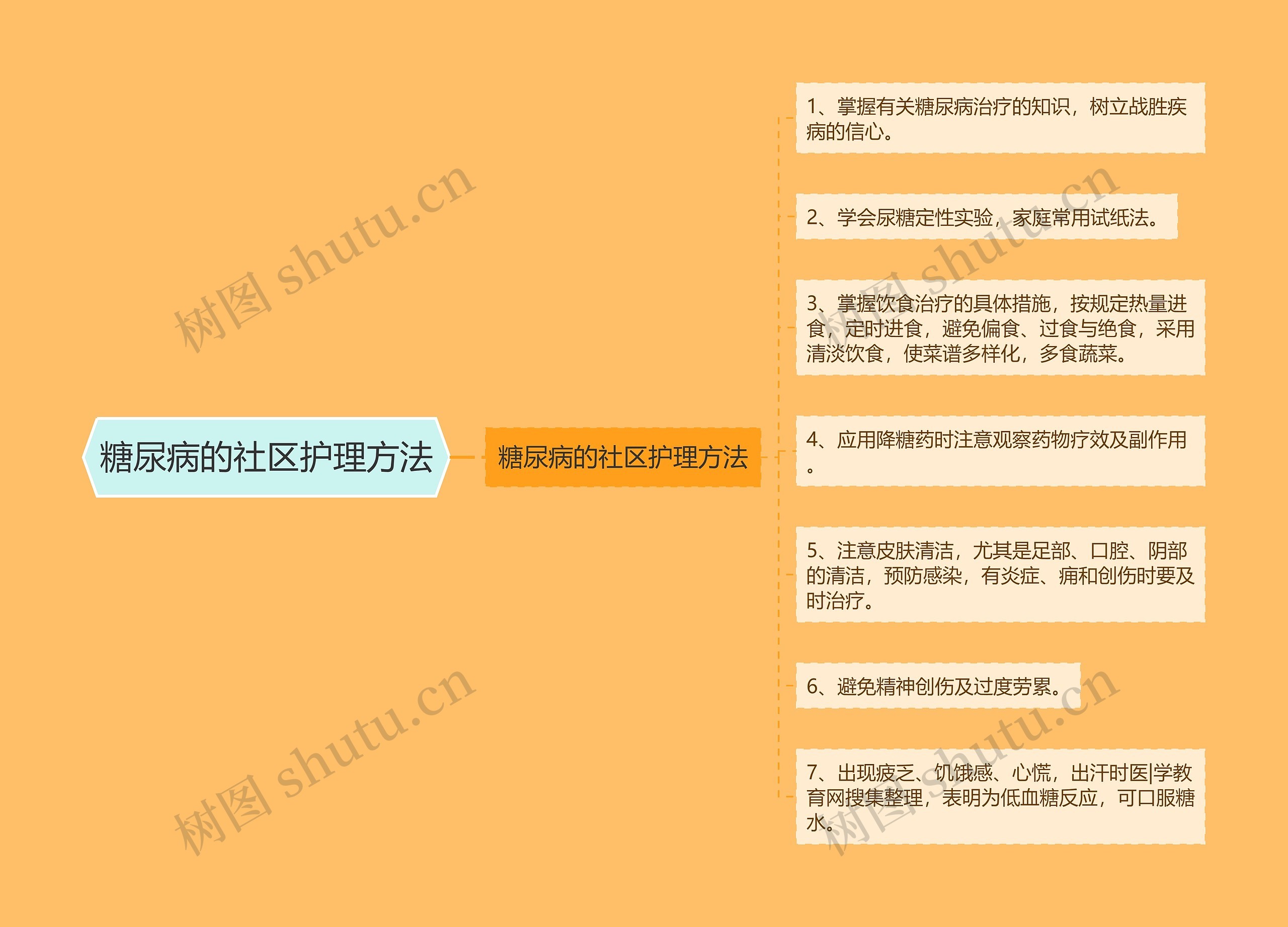 糖尿病的社区护理方法思维导图