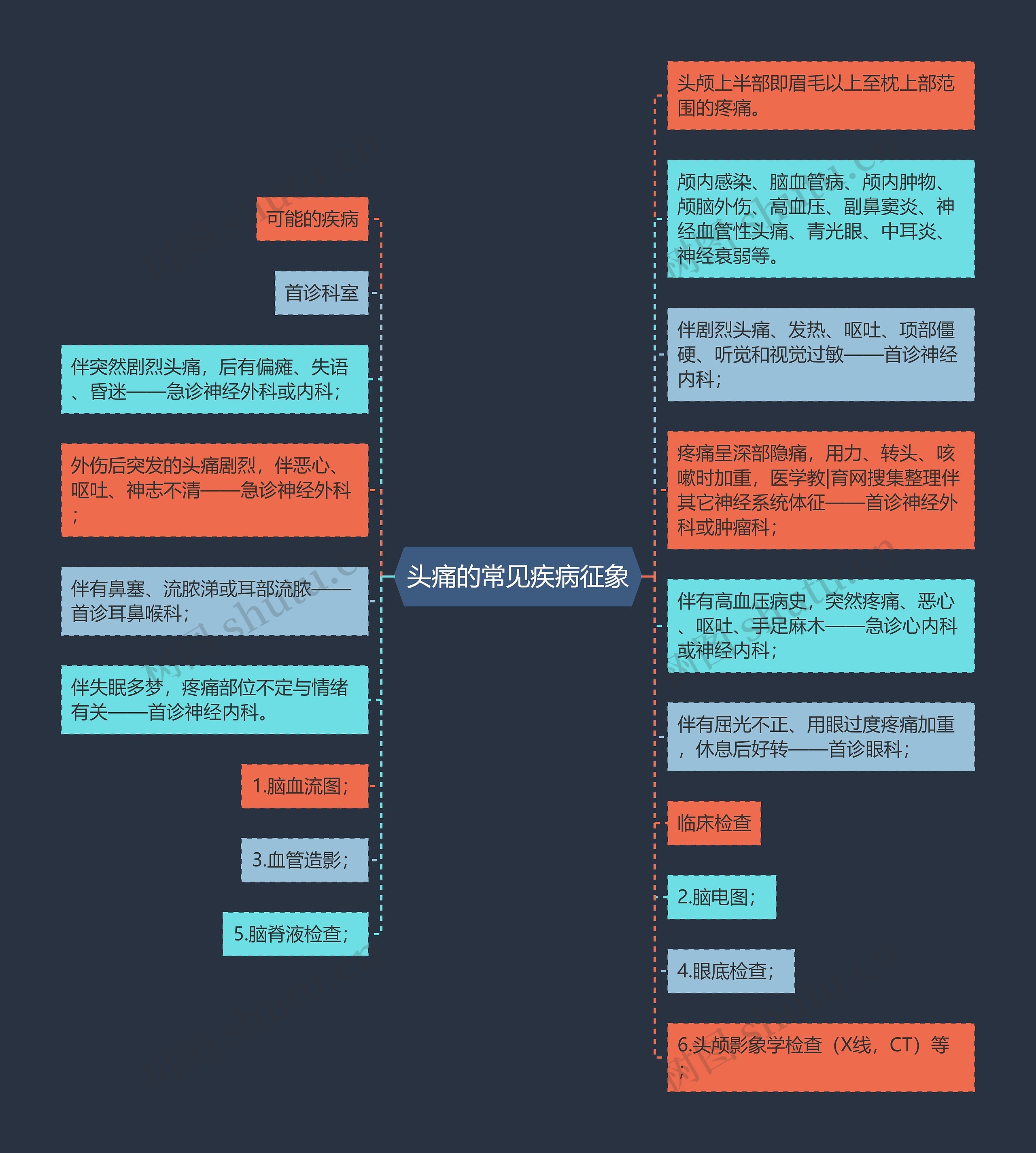 头痛的常见疾病征象思维导图