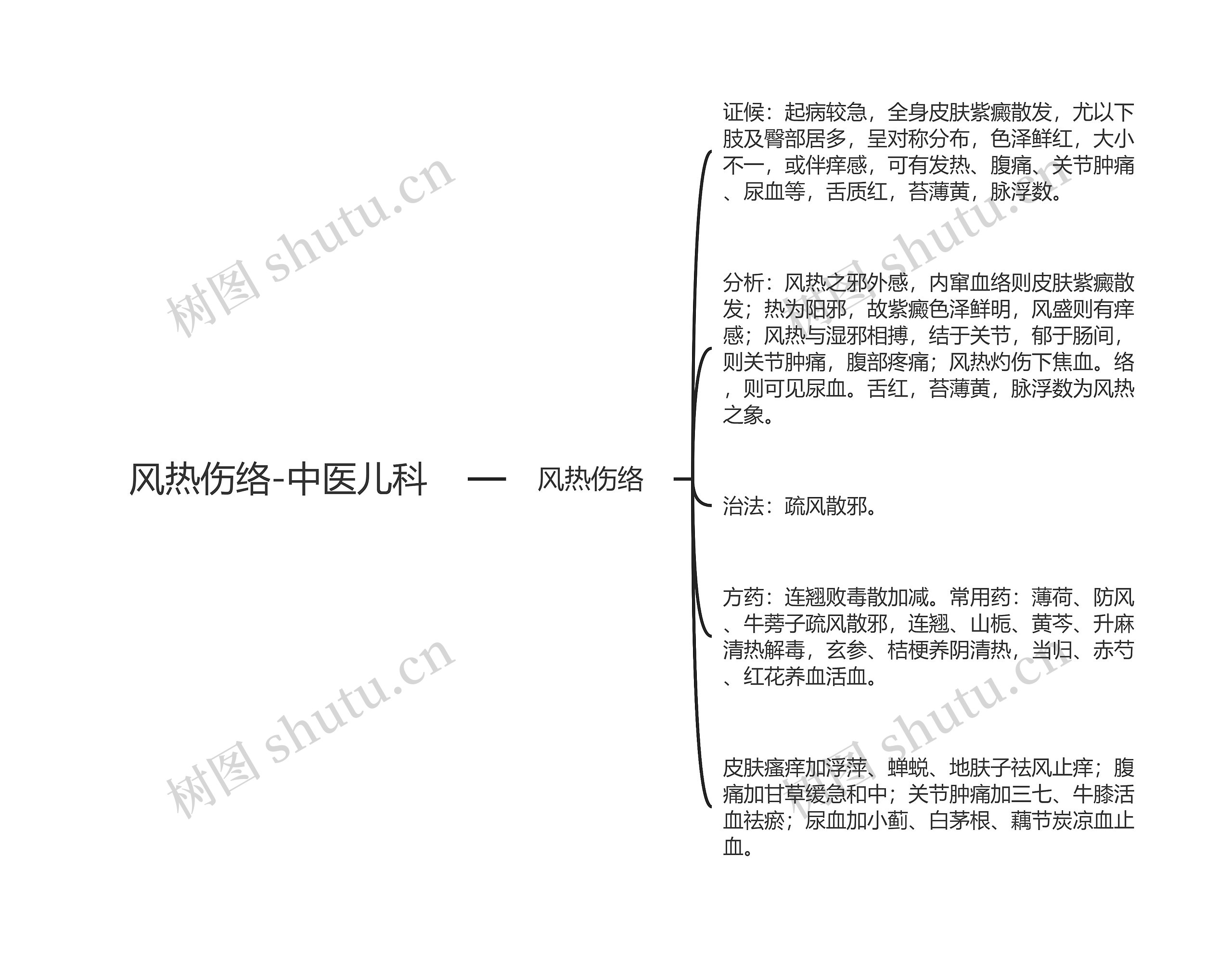 风热伤络-中医儿科思维导图