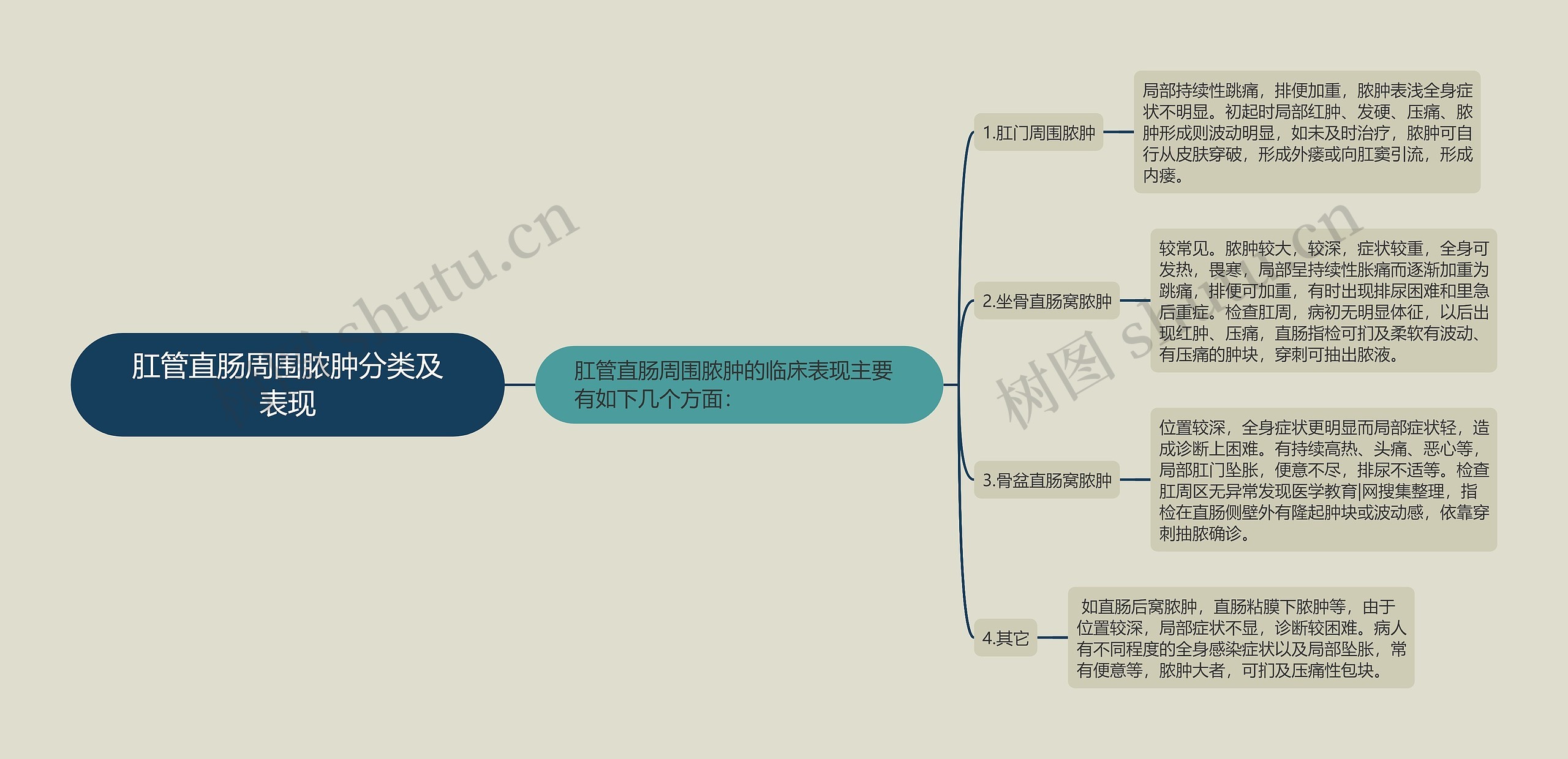 肛管直肠周围脓肿分类及表现思维导图