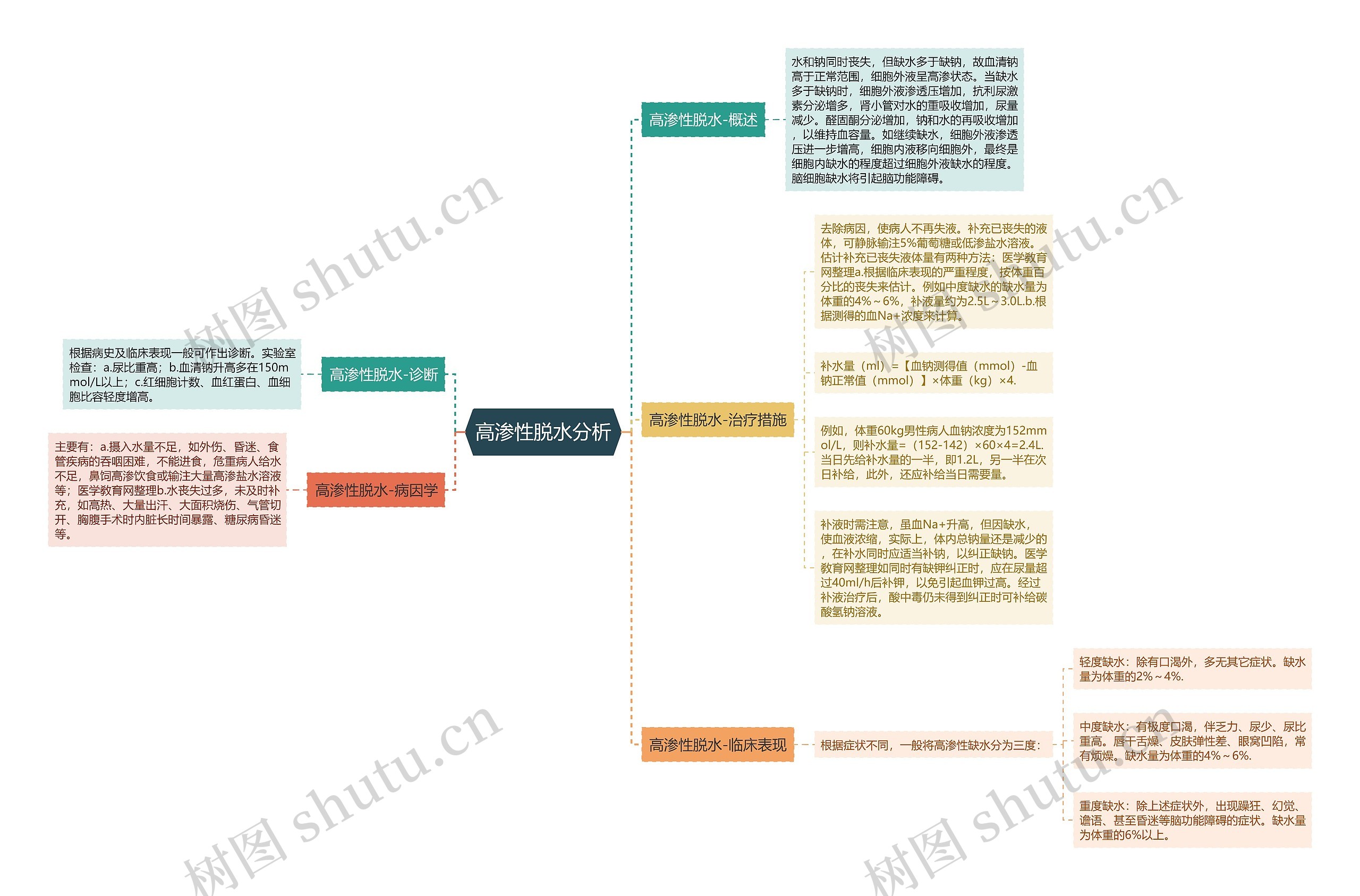 高渗性脱水分析思维导图