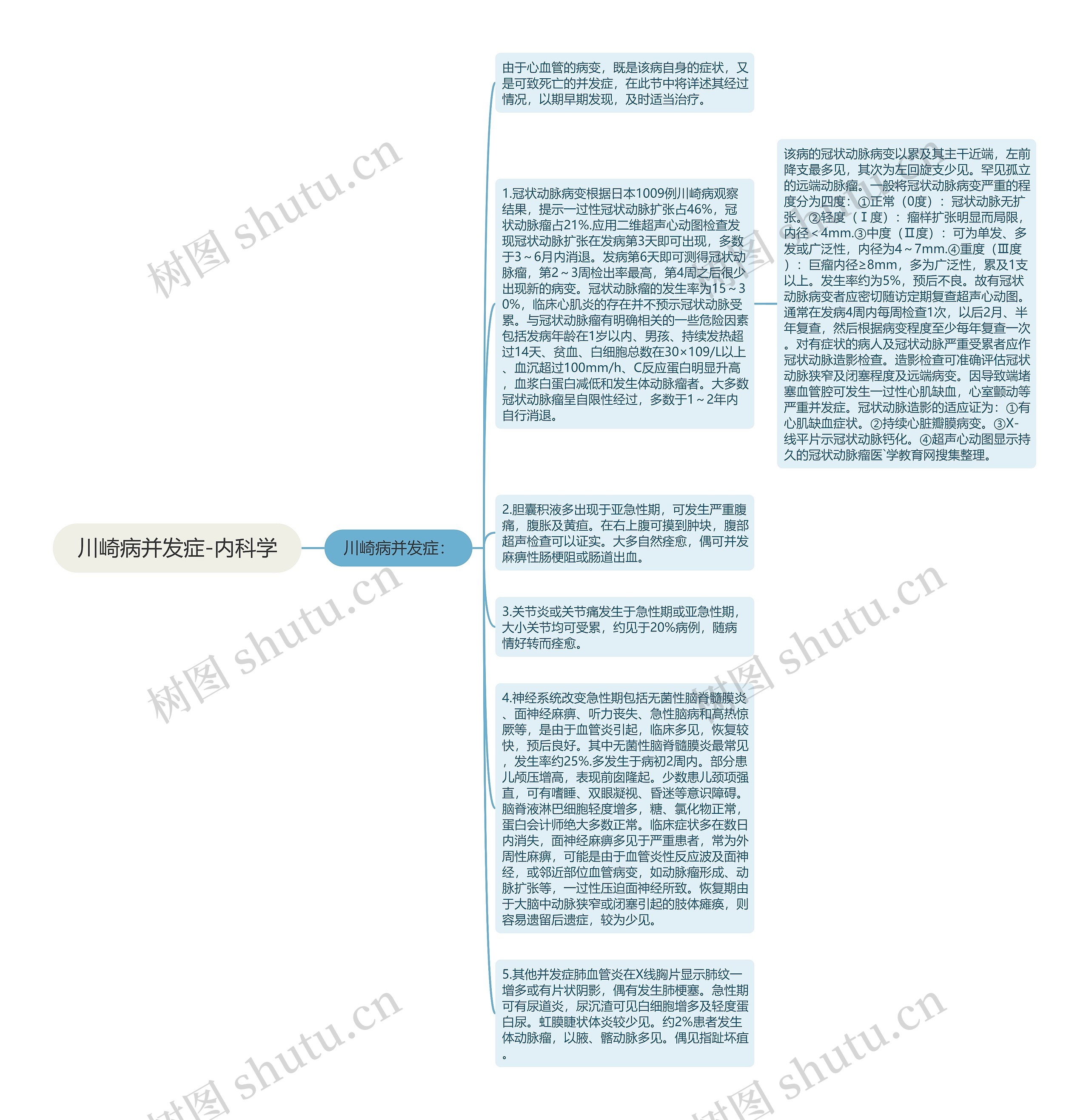 川崎病并发症-内科学思维导图