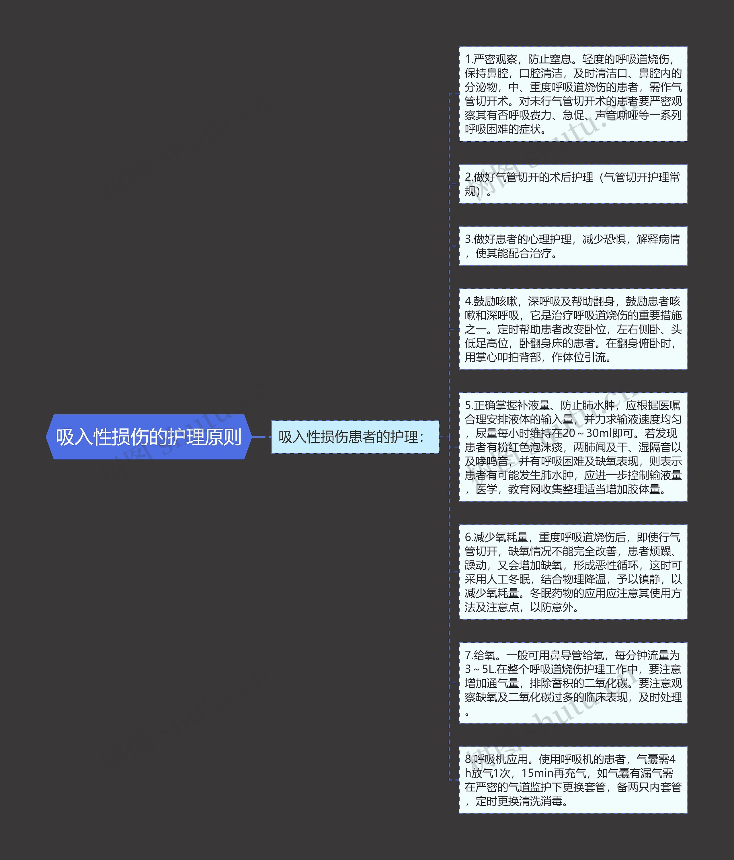 吸入性损伤的护理原则思维导图