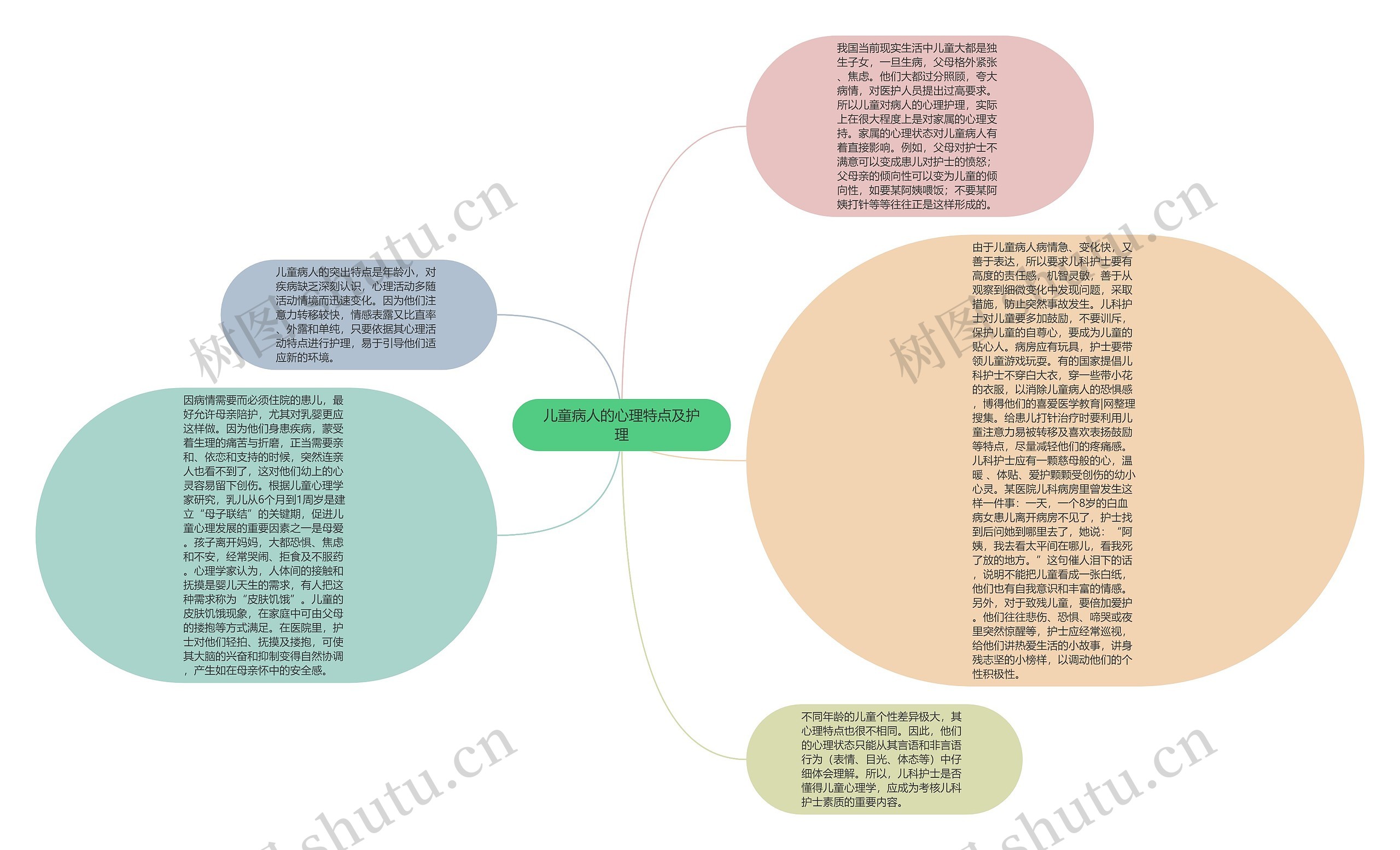 儿童病人的心理特点及护理思维导图