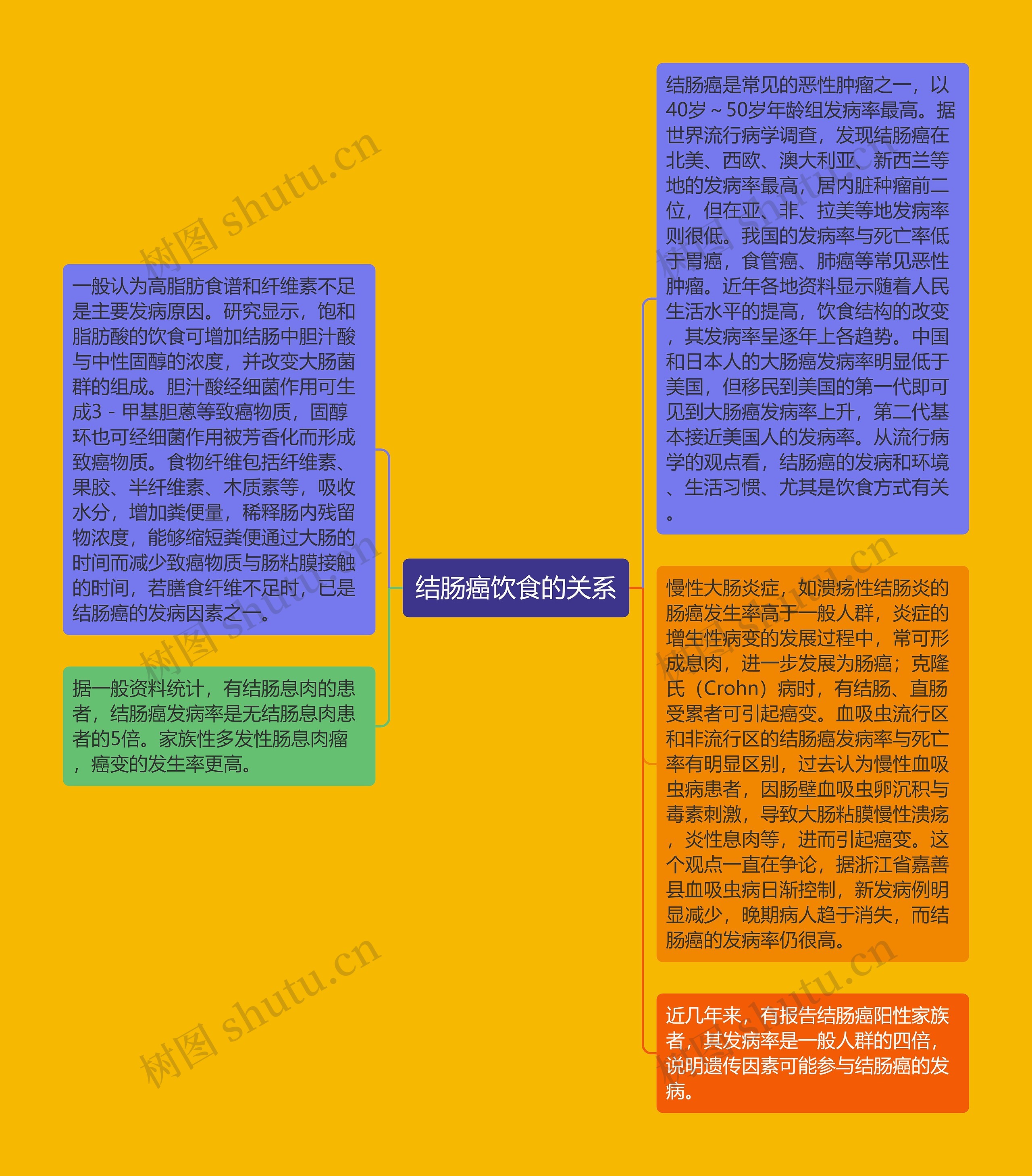 结肠癌饮食的关系