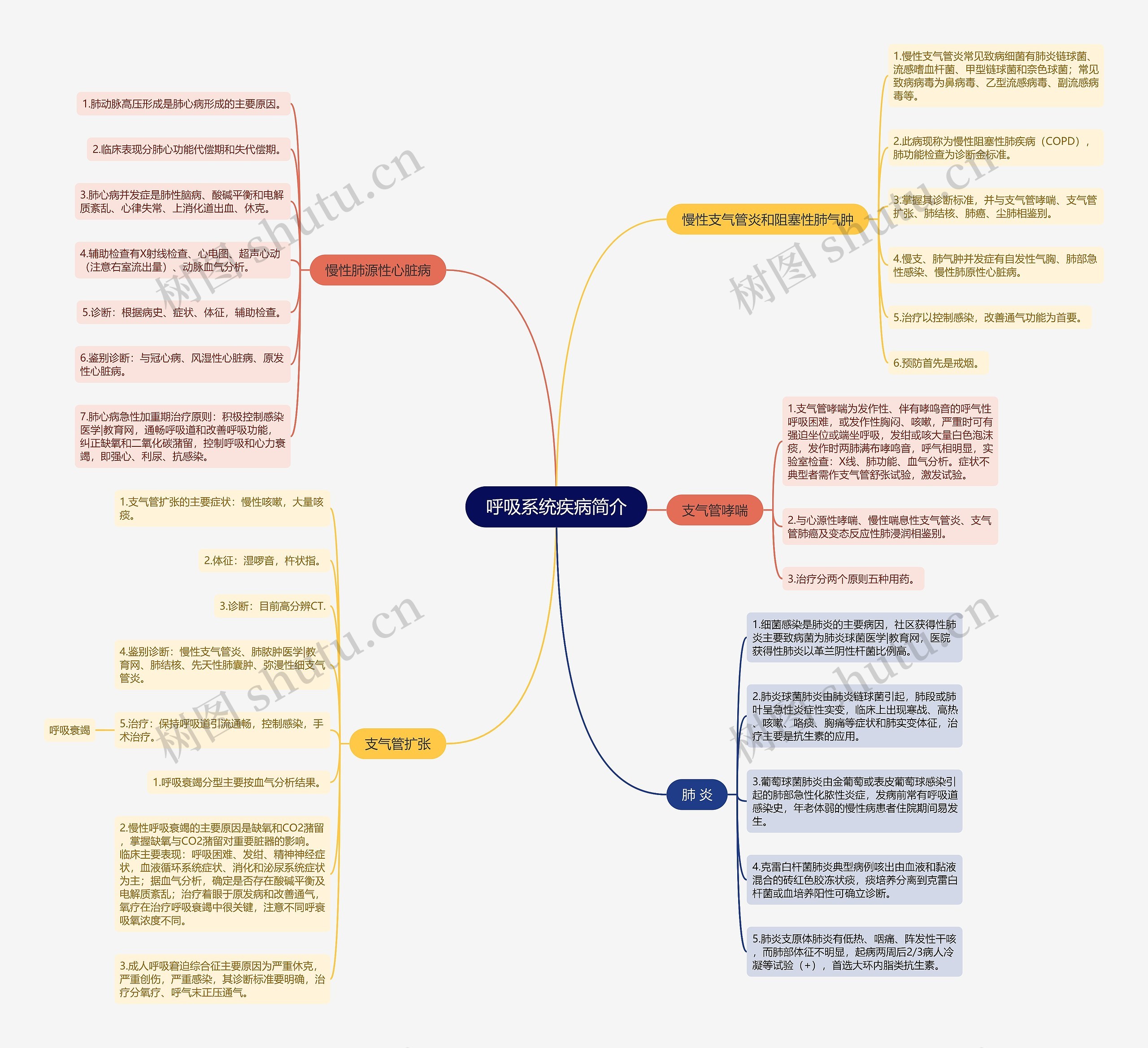 呼吸系统疾病简介思维导图